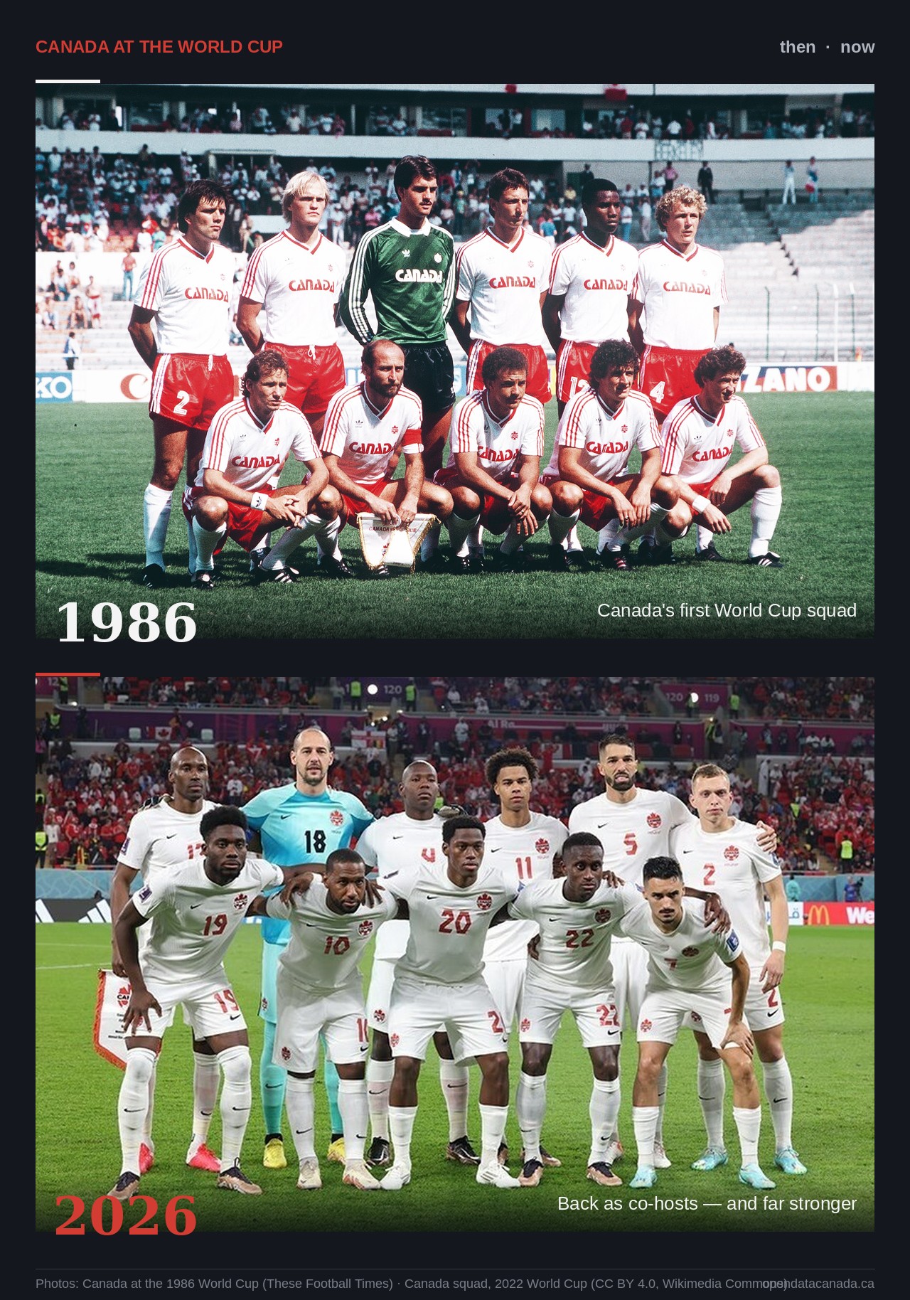 Canada's 1986 World Cup squad and its 2022 squad, stacked.