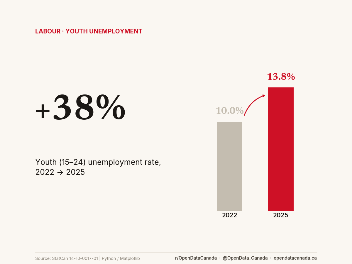 Chart: +38%, youth unemployment rate rose from 10.0% in 2022 to 13.8% in 2025, shown as two bars with an arrow marking the increase.