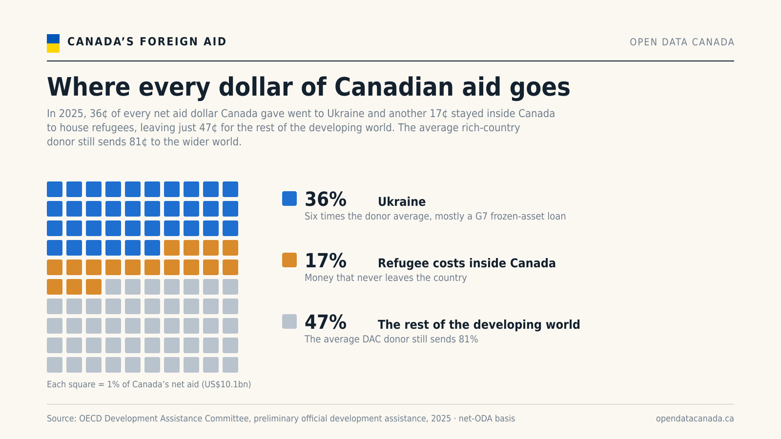 Waffle chart of Canada's 2025 net official development assistance: 36 of every 100 cents went to Ukraine, 17 to refugee costs inside Canada, and 47 to the rest of the developing world.