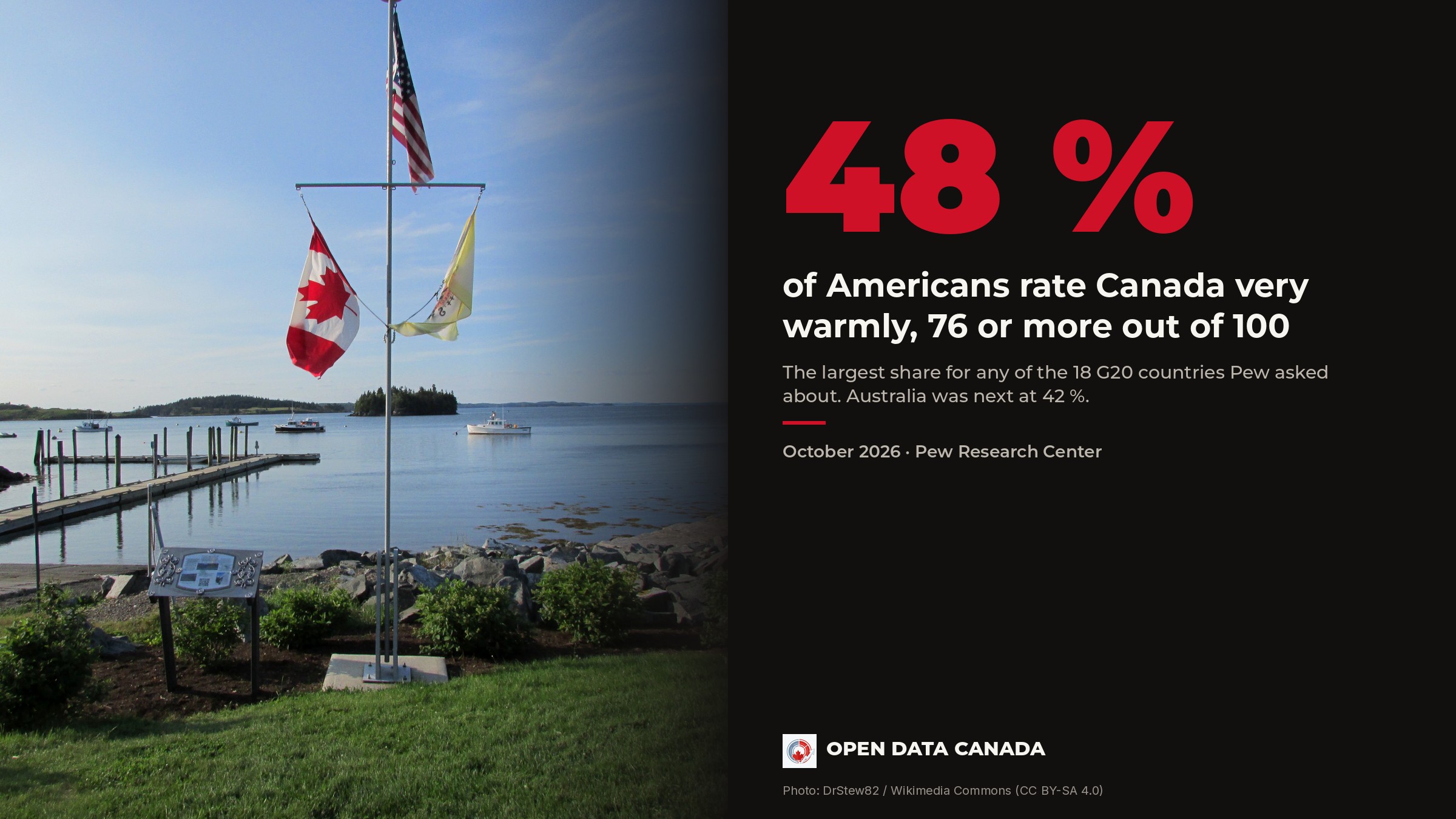 The U.S. and Canadian flags on a flagpole on the waterfront in Lubec, Maine, beside a panel reading 48 percent of Americans rate Canada very warmly.