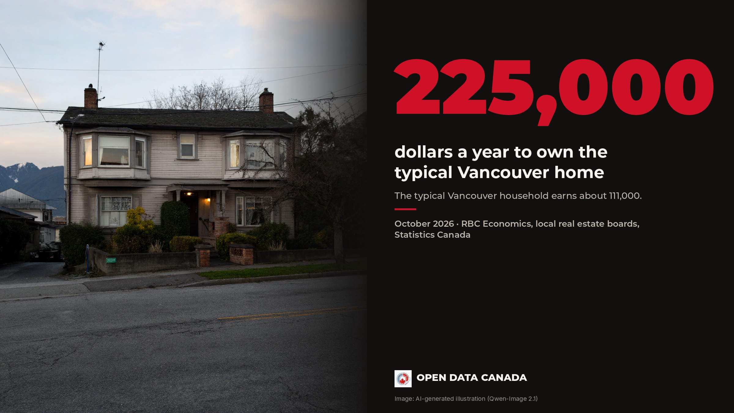 A detached two-storey house on a Vancouver street at dusk, with mountains behind and a dark panel showing 225,000 dollars