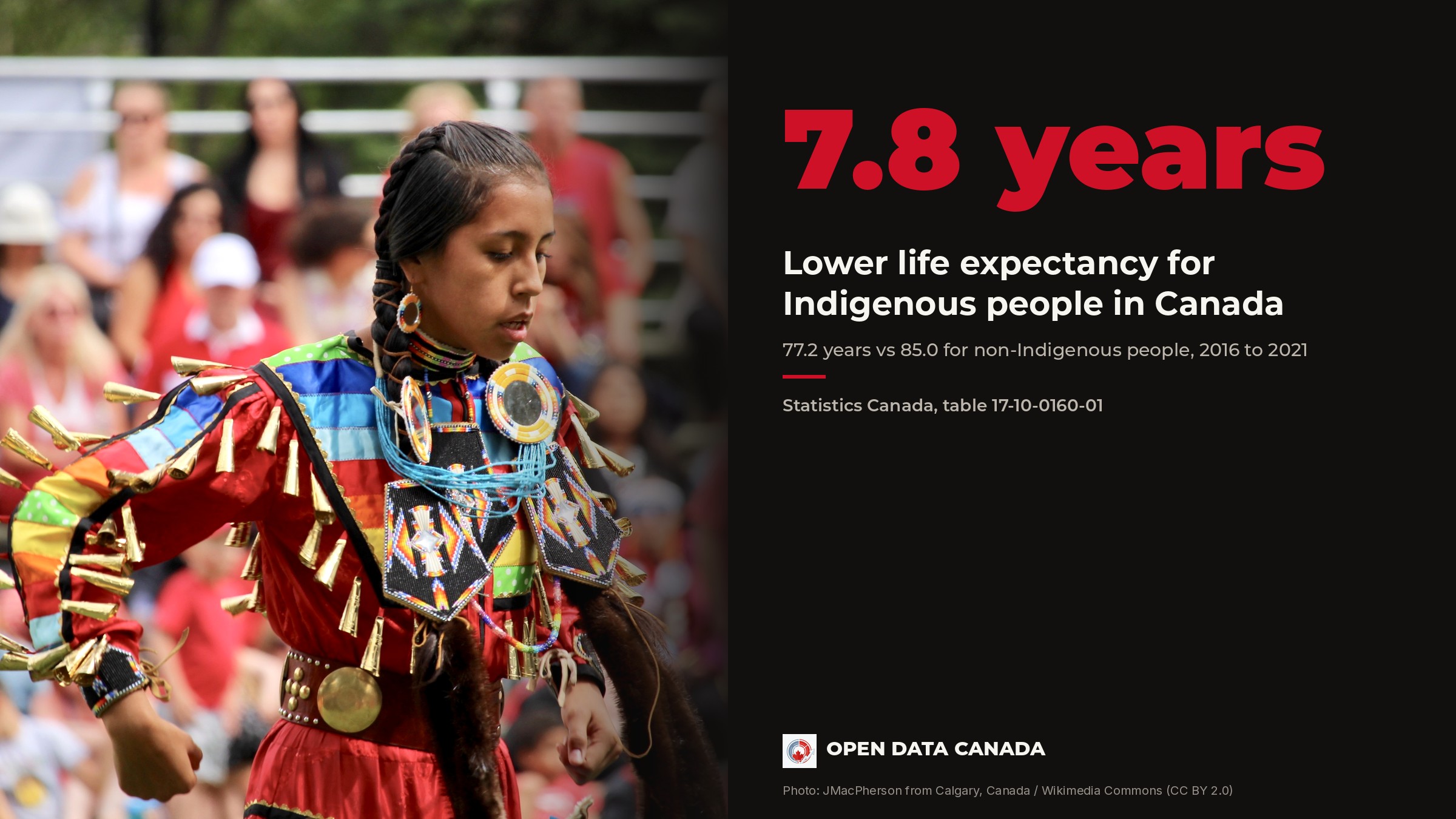 A jingle dress dancer at an event in Calgary beside the figure 7.8 years