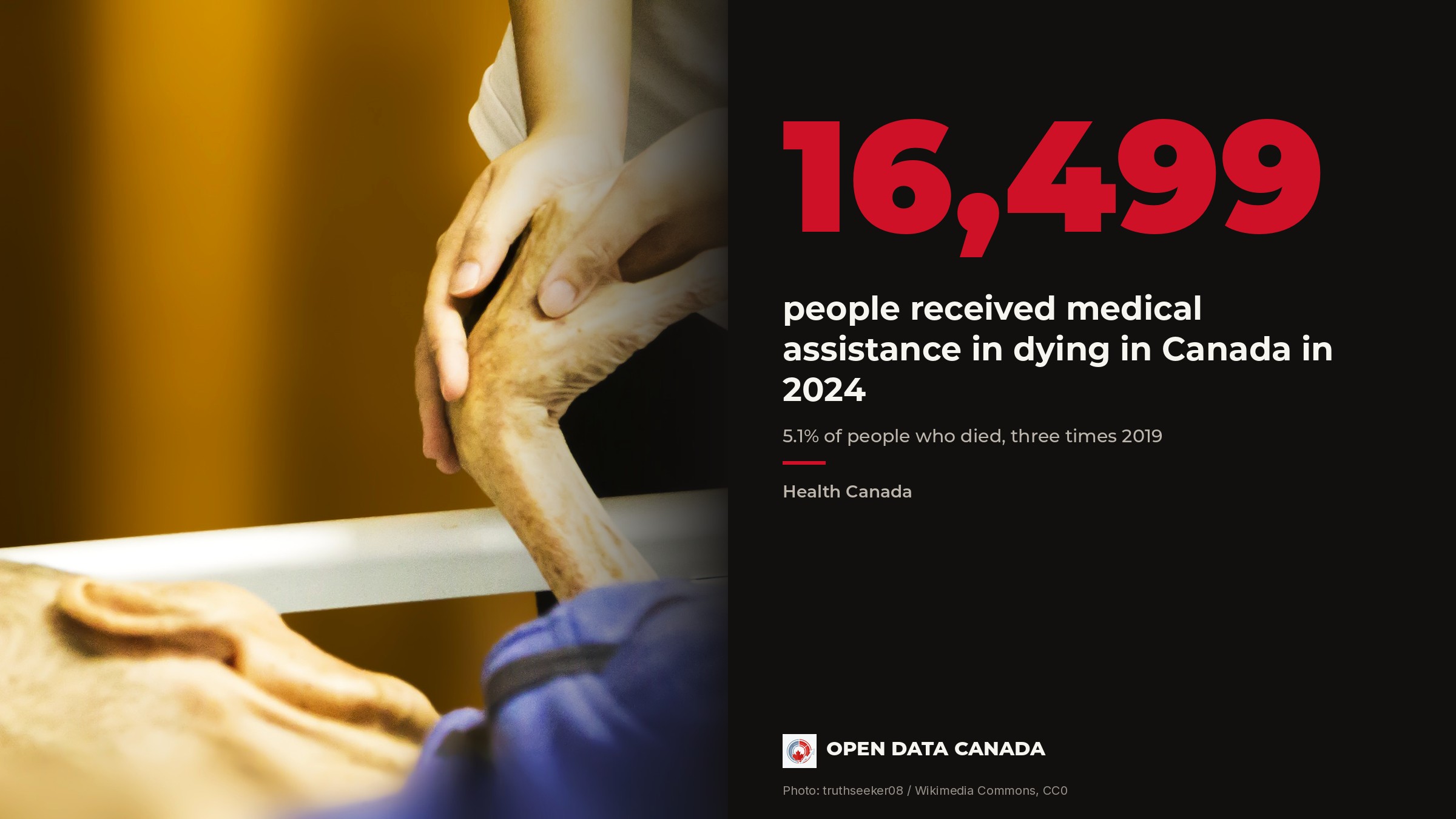 A caregiver holding the hand of an older patient in a hospital bed, beside a panel showing 16,499 people received medical assistance in dying in 2024