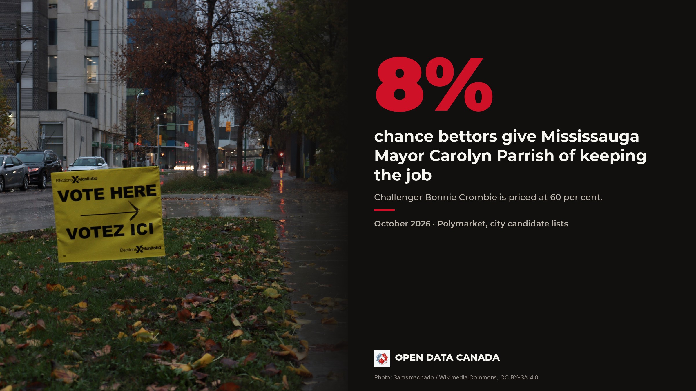 A bilingual Vote Here sign on an autumn lawn beside the figure 8 per cent, the chance bettors give Mississauga Mayor Carolyn Parrish of keeping the job