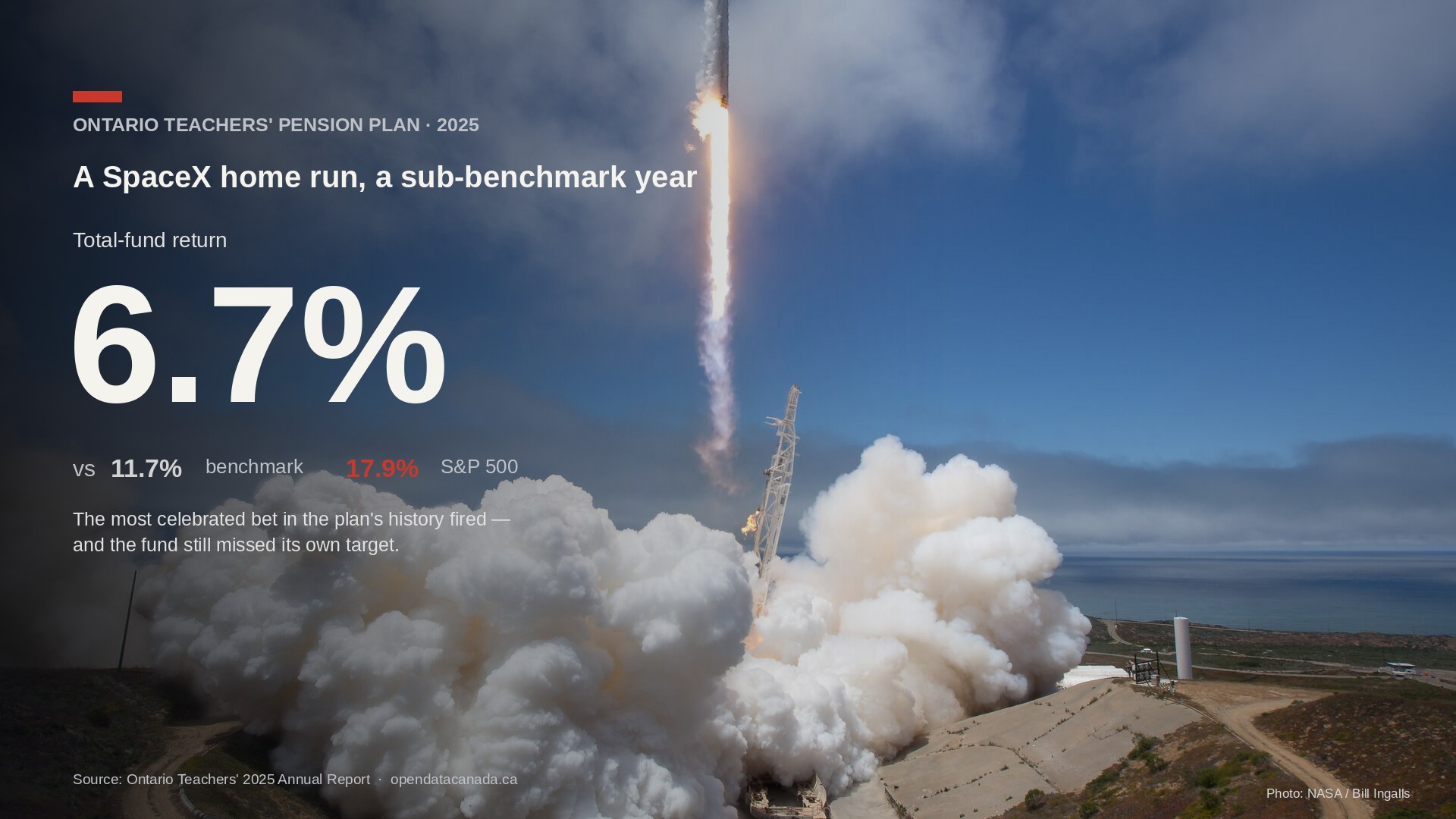Ontario Teachers' 2025 total-fund return of 6.7 percent, below its 11.7 percent benchmark and the S&P 500's 17.9 percent, shown over a SpaceX Falcon 9 launch.