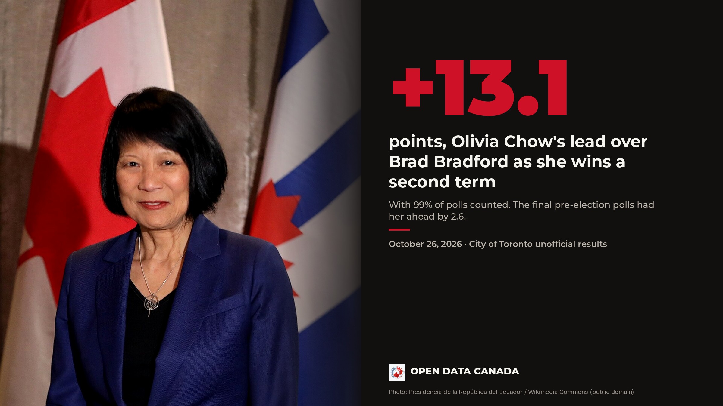 Olivia Chow in front of the Canadian and Toronto flags, beside a panel showing her 13.1-point lead over Brad Bradford