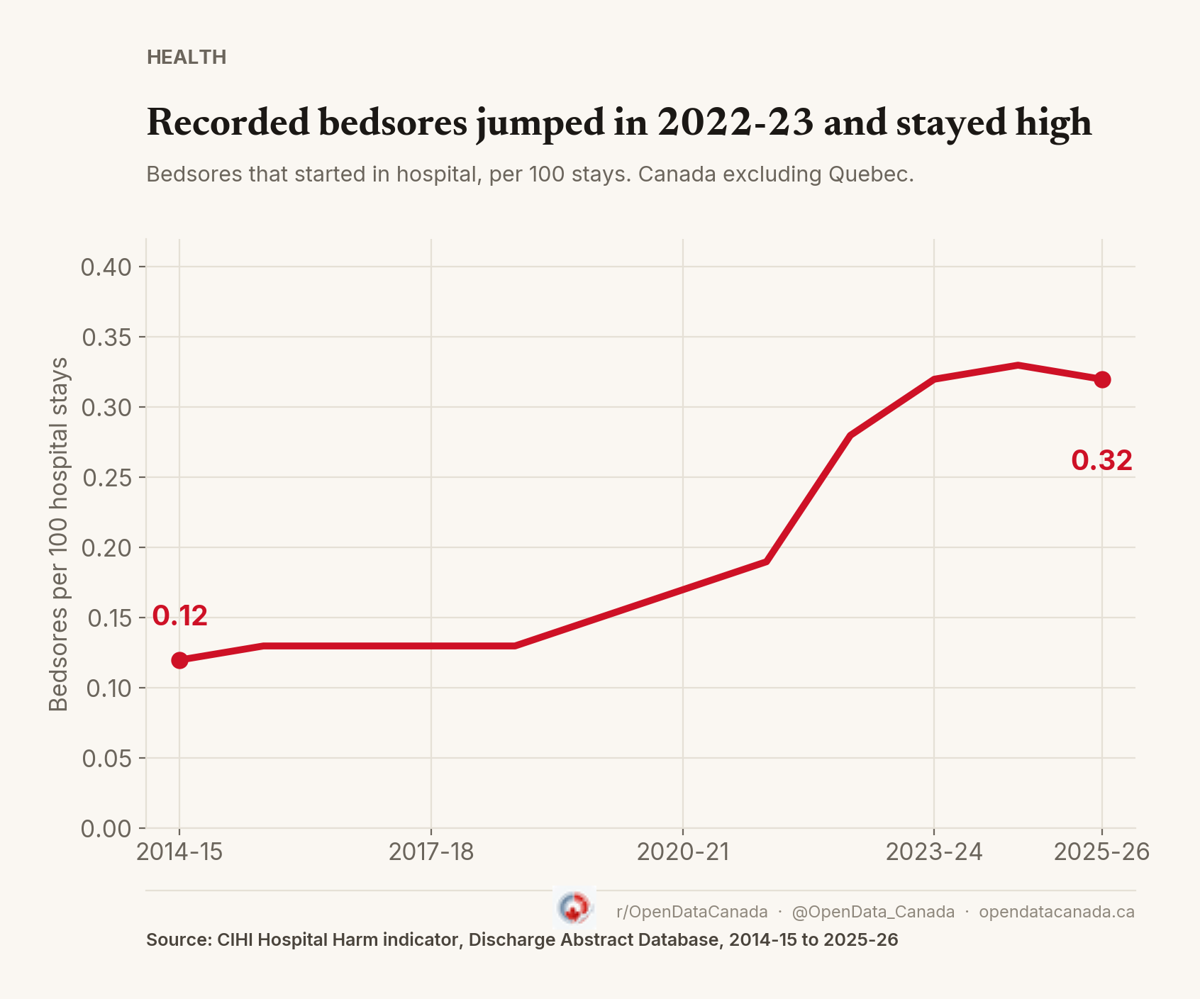 Line chart of bedsores per 100 hospital stays: flat at 0.12 to 0.13 until 2018-19, then rising to 0.32 in 2025-26.