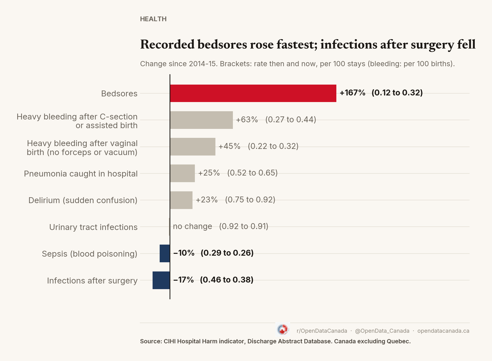 Bar chart of the change in eight kinds of hospital harm from 2014-15 to 2025-26. Recorded bedsores rose 167 percent, from 0.12 to 0.32 per 100 stays. Infections after surgery fell 17 percent.