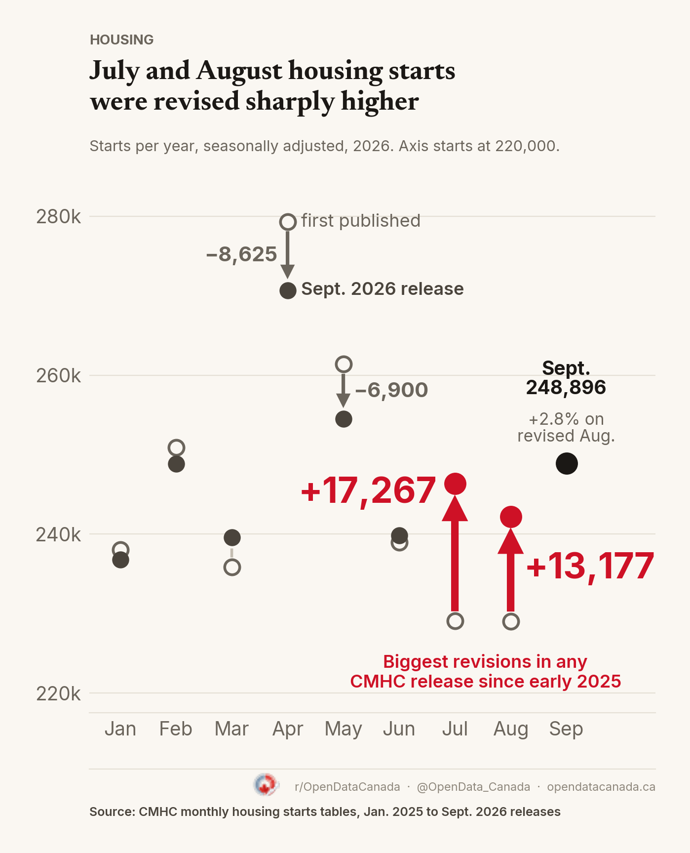 Dot chart of CMHC's housing starts estimates for January to September 2026, comparing each month's first-published annual pace with the September 2026 release. July went from 229,074 to 246,341 and August from 229,046 to 242,223. April went from 279,317 down to 270,692 and May from 261,377 down to 254,477. September is 248,896.