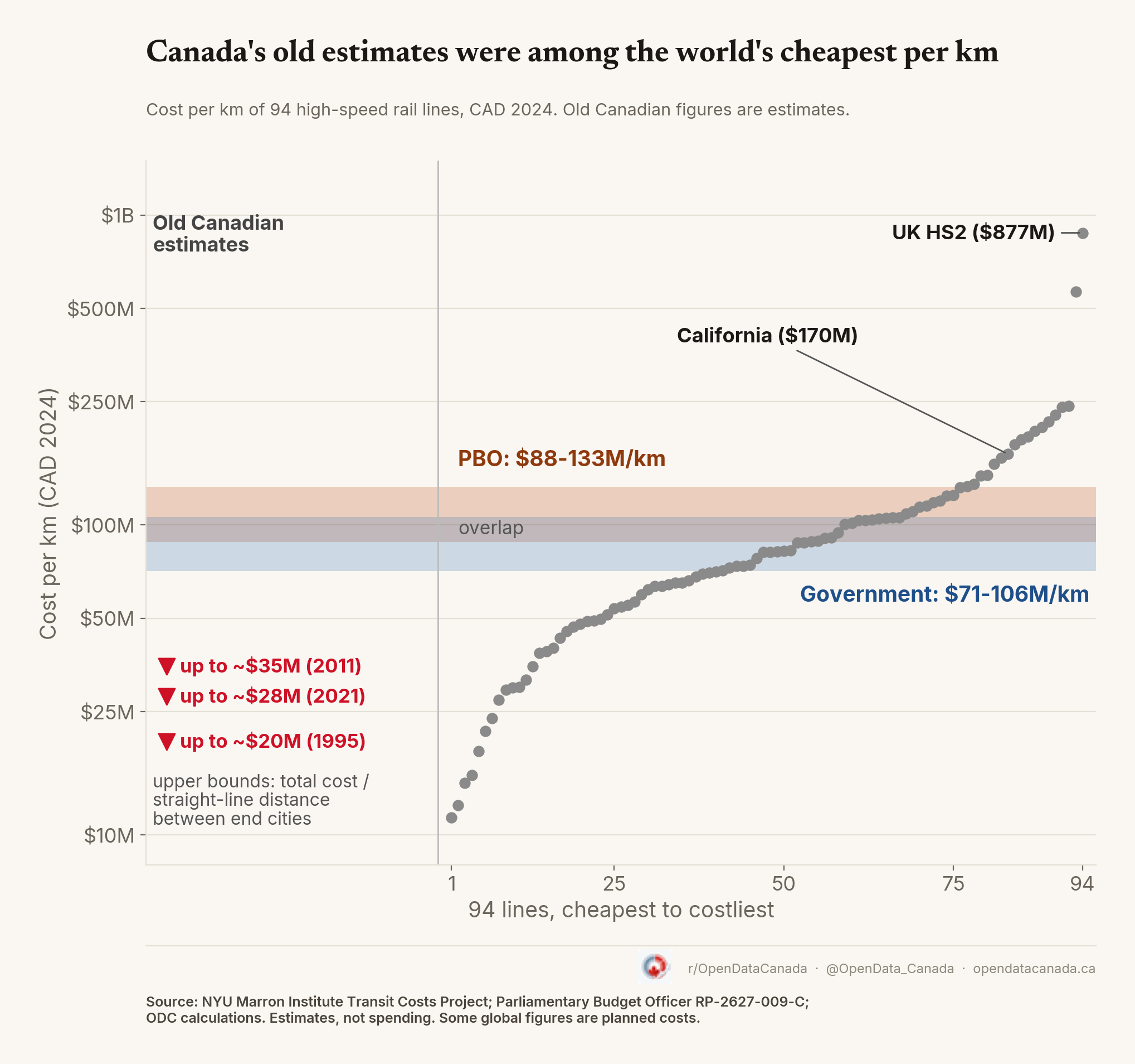 Ranked dot chart of cost per kilometre for 94 high-speed rail lines worldwide, with the Government of Canada and PBO estimate bands and three older Canadian studies marked near the bottom. Britain's HS2 is the highest at about 877 million dollars per km.