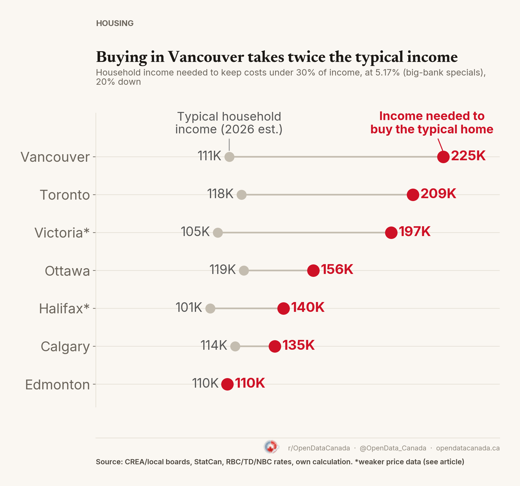 Dot chart of the household income needed to own the typical home in seven Canadian cities, compared with the typical household income