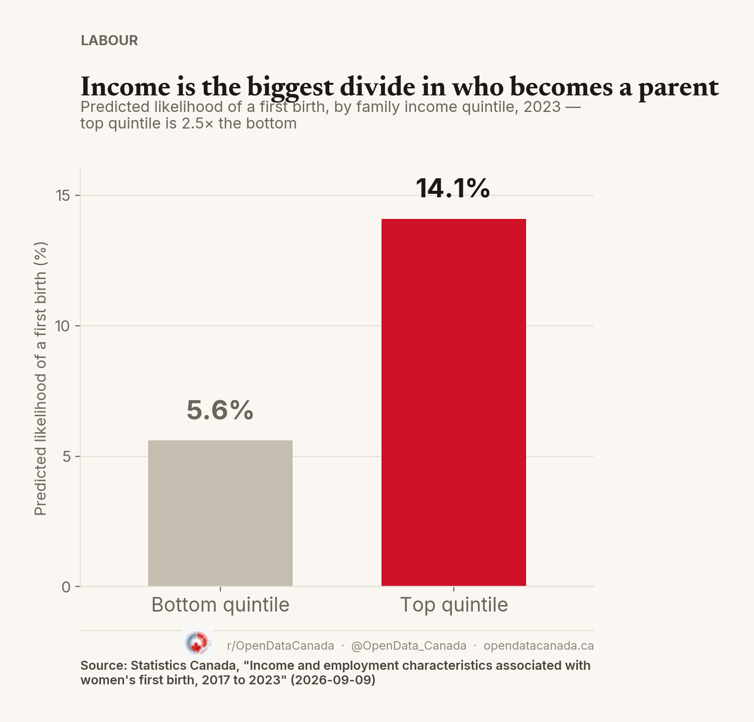 Bar chart showing predicted likelihood of a first birth by family income quintile in 2023: 5.6 percent for the bottom quintile, 14.1 percent for the top quintile, 2.5 times as likely.