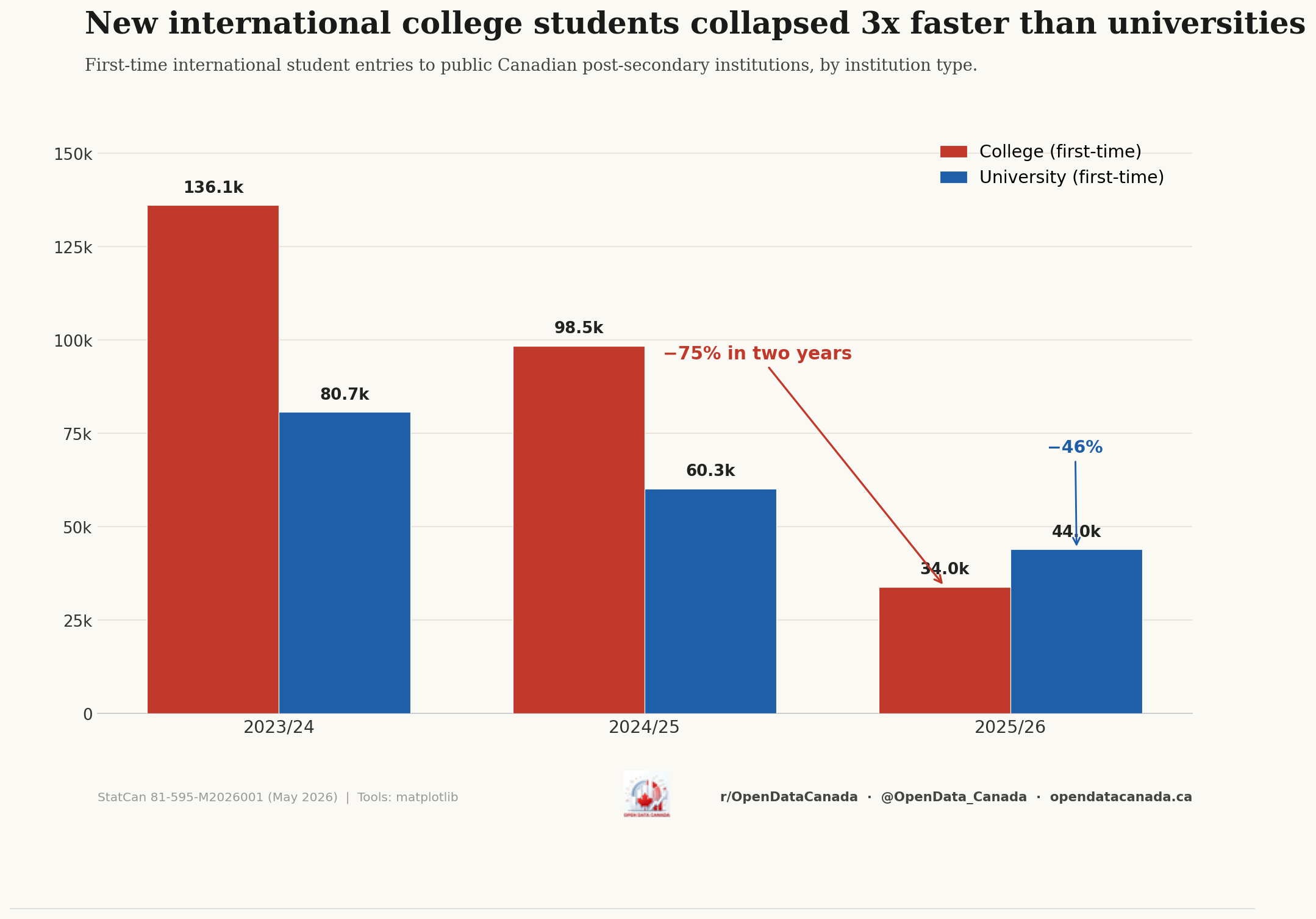 Bar chart of first-time international student entries to public Canadian post-secondary institutions, by institution type. Colleges fell from 136,148 to 33,960 (−75%). Universities fell from 80,719 to 43,979 (−46%).