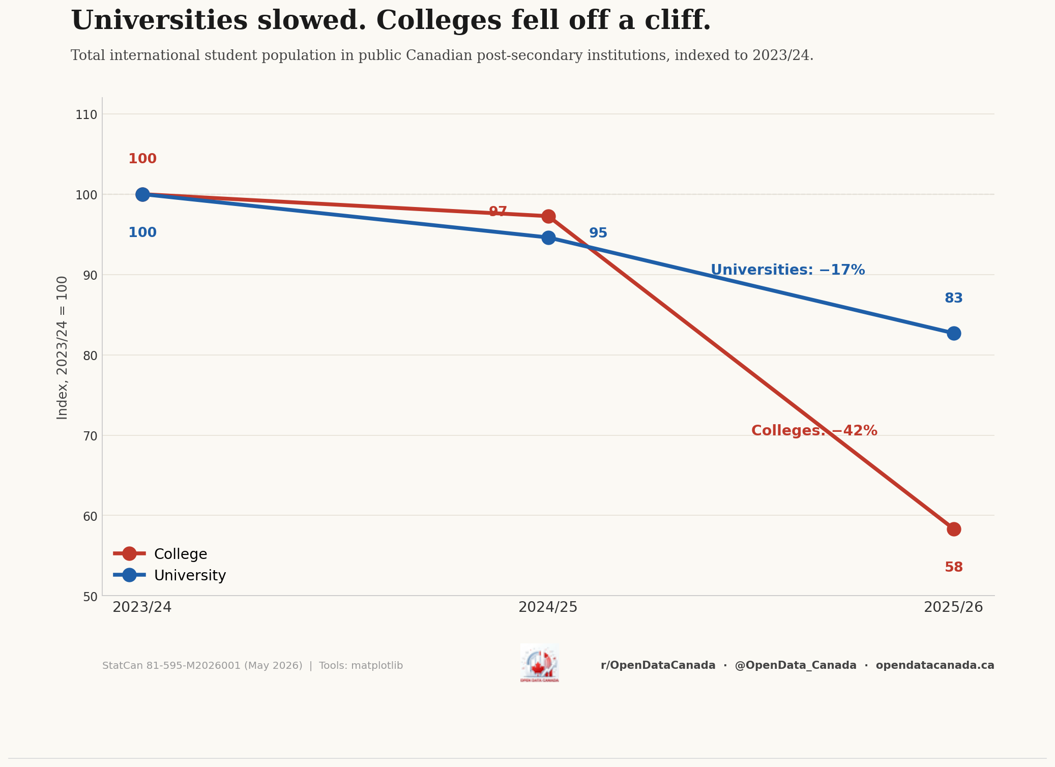 Line chart of total international student population by institution type, indexed to 2023/24 = 100. Colleges drop to 58. Universities drop to 83.