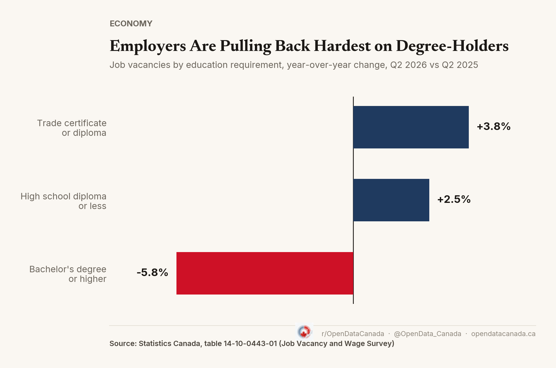 Bar chart showing job vacancies down 5.8 percent year over year for positions requiring a bachelor's degree or higher, versus up 3.8 percent for trade certificate or diploma and up 2.5 percent for high school diploma or less