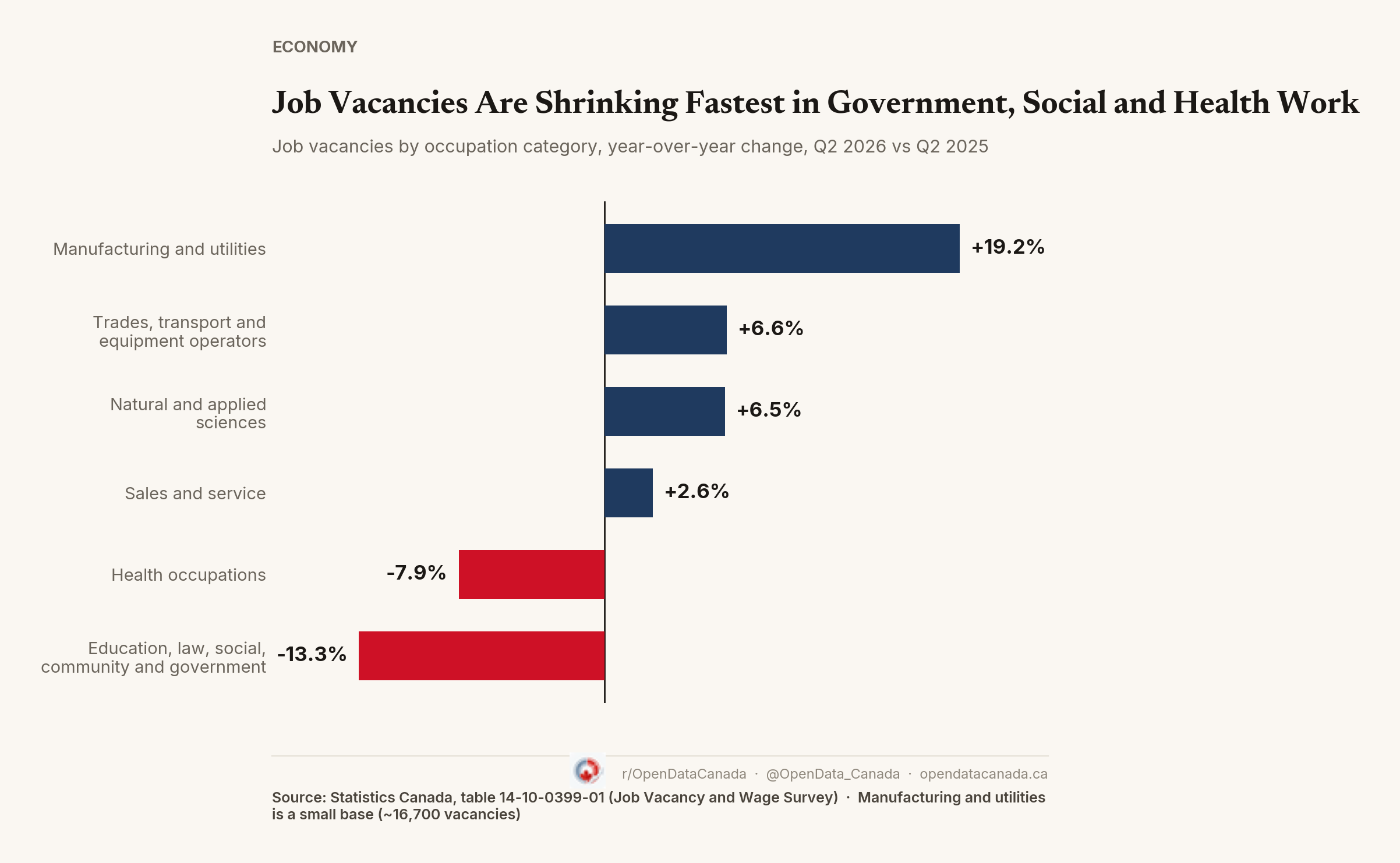 Bar chart of job vacancies by occupation category, year over year: manufacturing and utilities up 19.2 percent, trades/transport/equipment up 6.6 percent, natural and applied sciences up 6.5 percent, sales and service up 2.6 percent, health down 7.9 percent, education/law/social/community/government down 13.3 percent