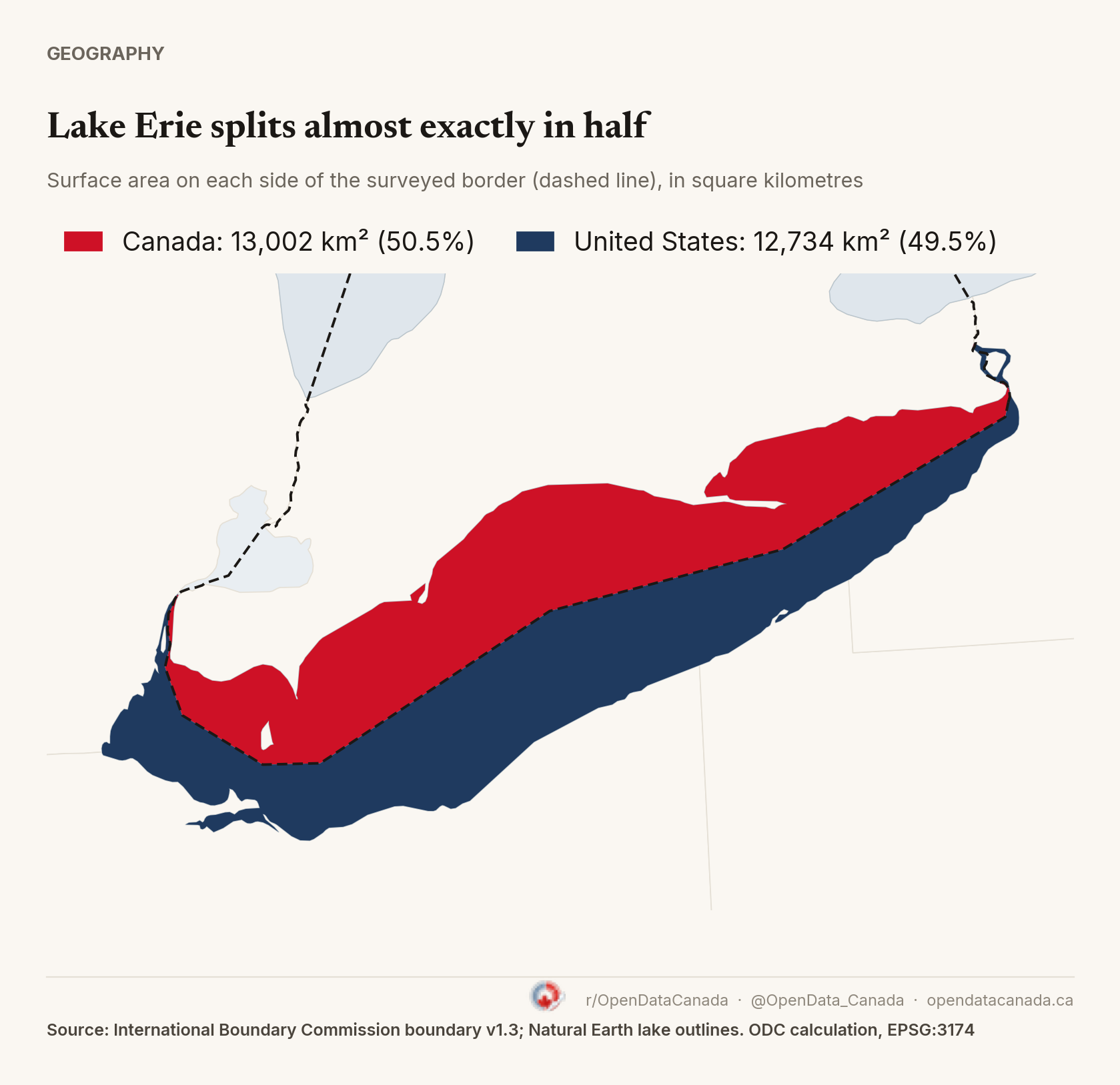 Map of Lake Erie split along the Canada–U.S. boundary, shown as a dashed line. The Canadian part, 13,002 km² or 50.5%, is red; the U.S. part, 12,734 km², is navy.