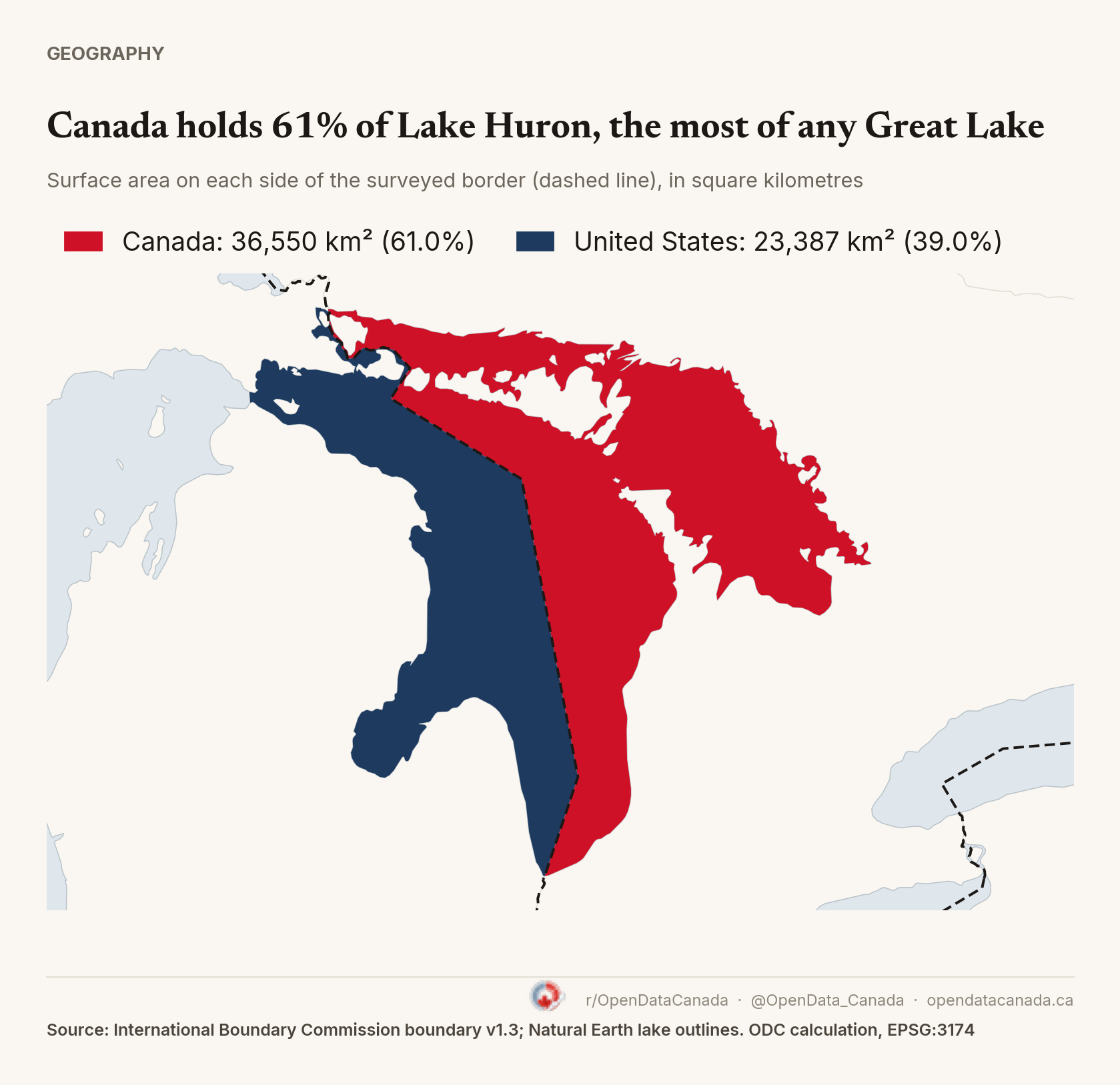 Map of Lake Huron split along the Canada–U.S. boundary, shown as a dashed line. The Canadian part, 36,550 km² or 61.0%, is red; the U.S. part, 23,387 km², is navy.