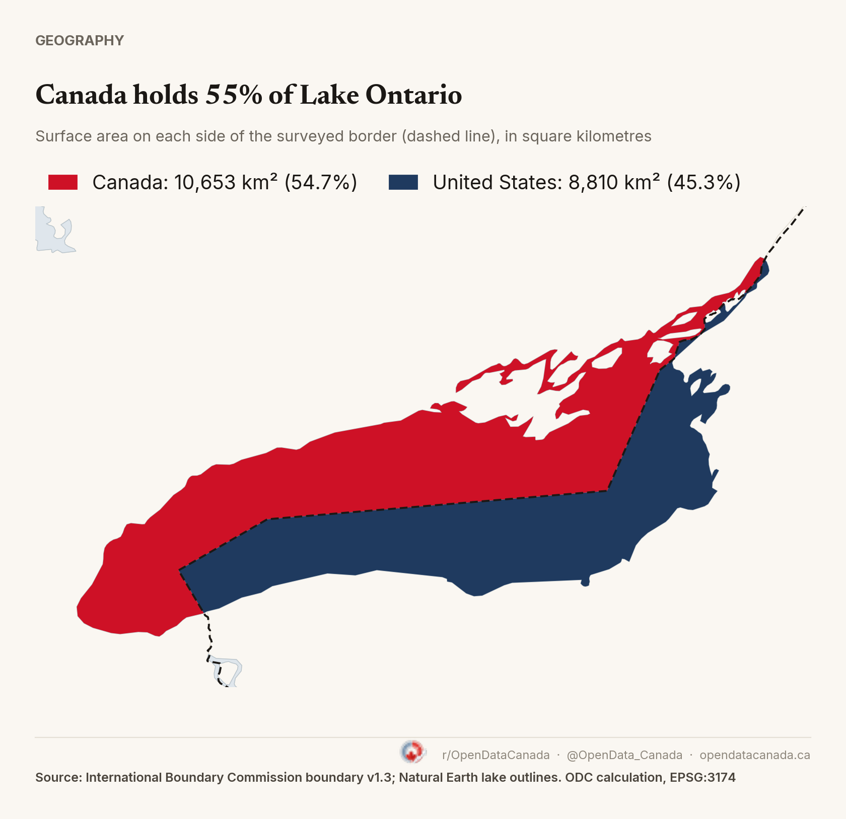 Map of Lake Ontario split along the Canada–U.S. boundary, shown as a dashed line. The Canadian part, 10,653 km² or 54.7%, is red; the U.S. part, 8,810 km², is navy.