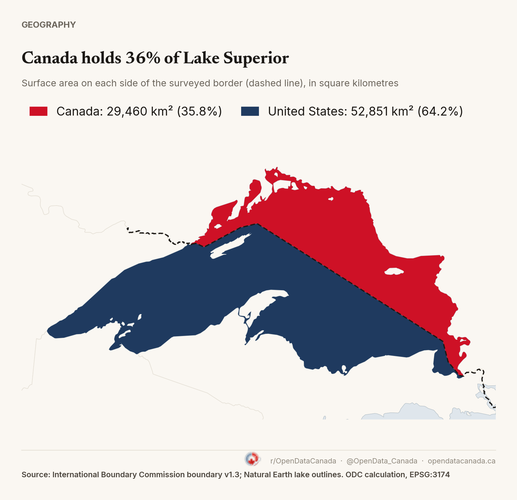 Map of Lake Superior split along the Canada–U.S. boundary, shown as a dashed line. The Canadian part, 29,460 km² or 35.8%, is red; the U.S. part, 52,851 km², is navy.