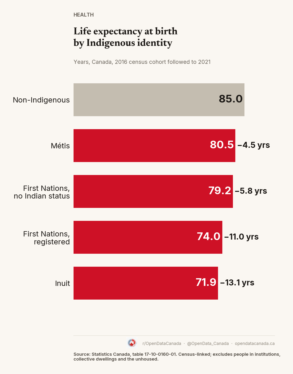 Bar chart of life expectancy at birth in Canada, 2016 census cohort followed to 2021: non-Indigenous 85.0 years, Métis 80.5, First Nations without Indian status 79.2, registered First Nations 74.0, Inuit 71.9