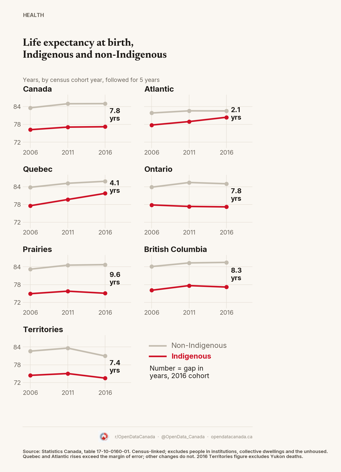 Seven small line charts of Indigenous and non-Indigenous life expectancy by region for the 2006, 2011 and 2016 census cohorts. The 2016 gap is 7.8 years in Canada, 2.1 in Atlantic Canada, 4.1 in Quebec, 7.8 in Ontario, 9.6 on the Prairies, 8.3 in British Columbia and 7.4 in the Territories.