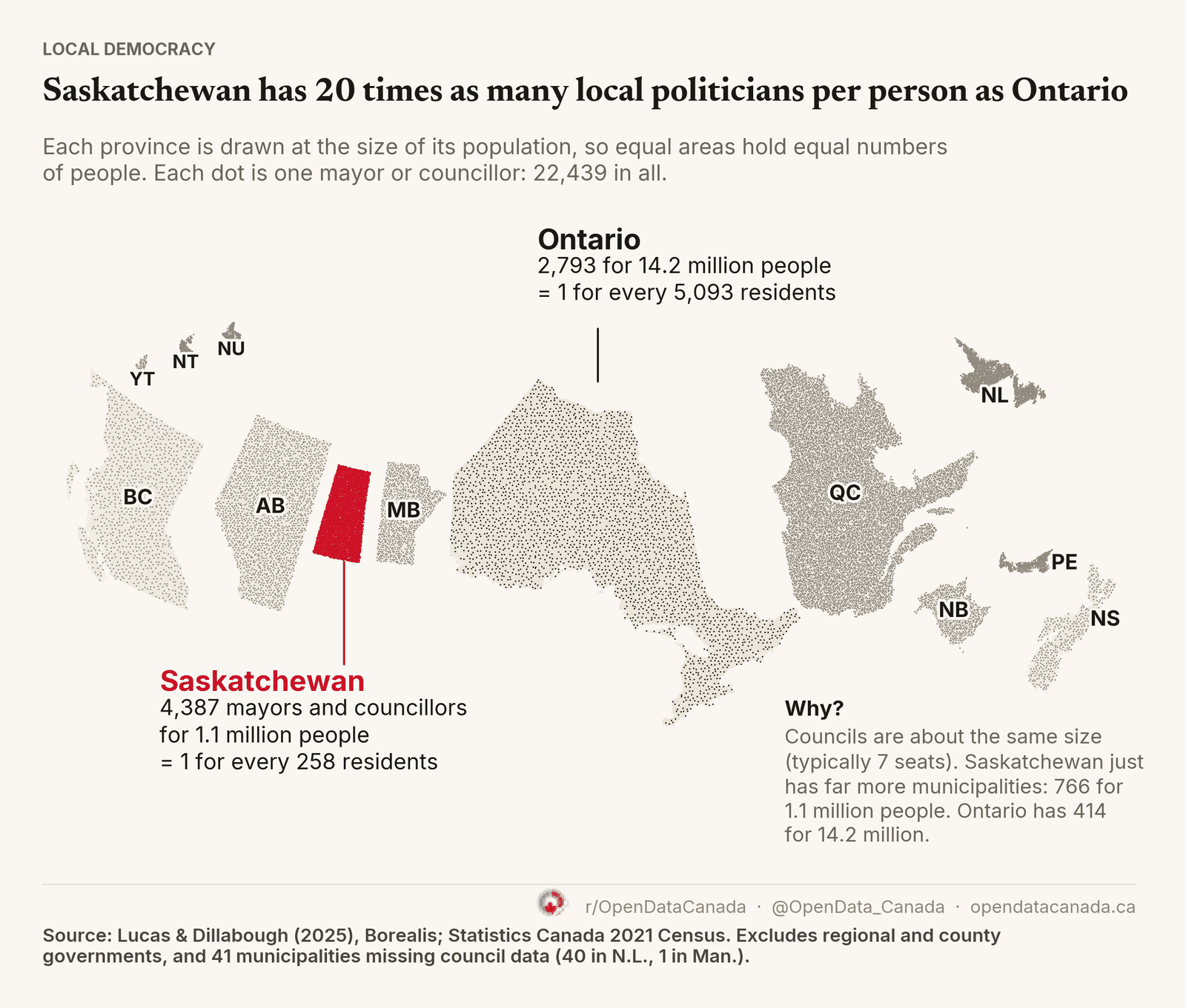 Map of Canada with each province drawn at the size of its 2021 population and filled with one dot per mayor or councillor, 22,439 dots in all. Saskatchewan, with 4,387 mayors and councillors for 1.1 million people, is a solid red block. Ontario, with 2,793 for 14.2 million people, is a sparse sprinkle of dots.