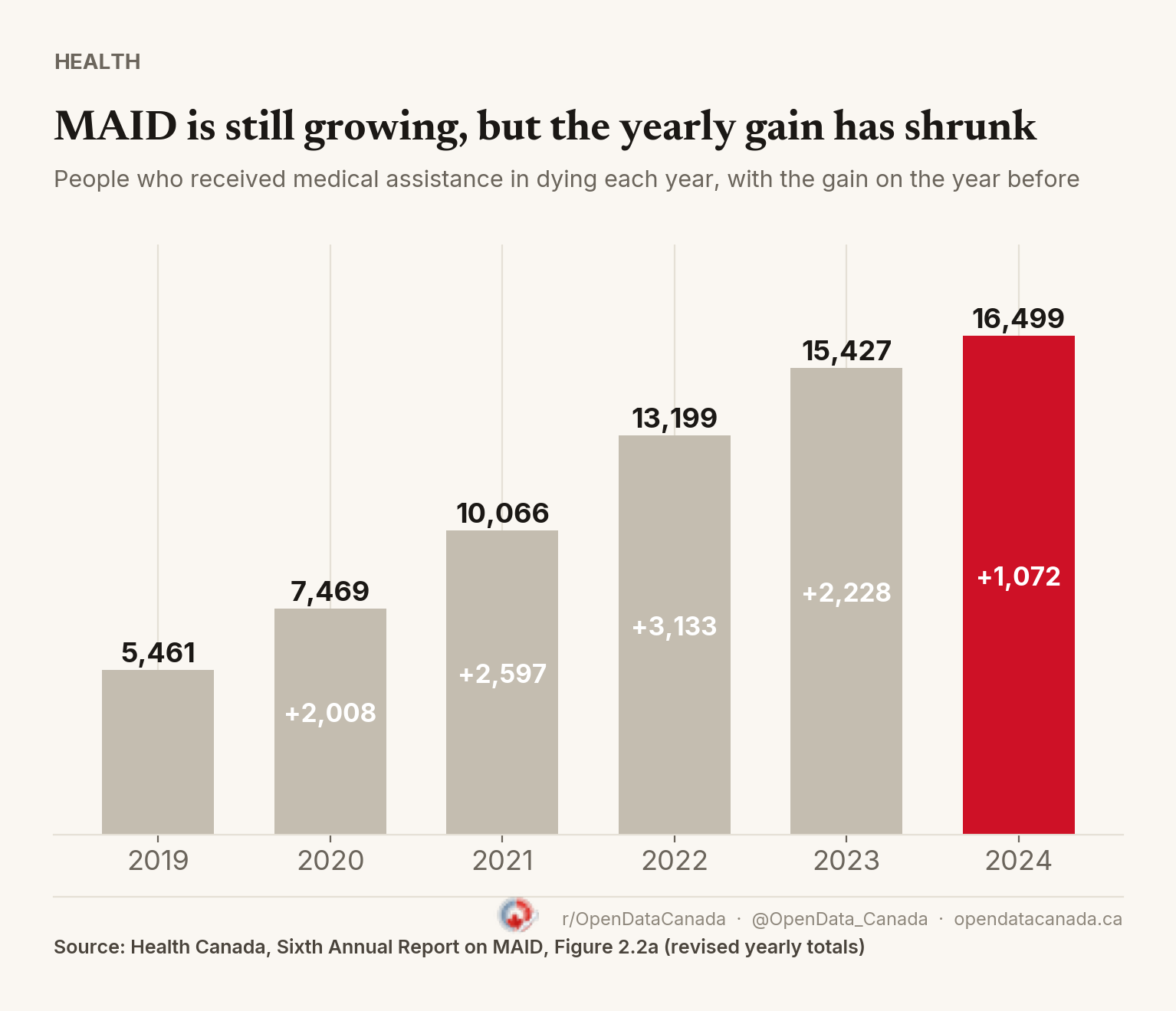 Bar chart of people receiving MAID each year: 5,461 in 2019, 7,469 in 2020, 10,066 in 2021, 13,199 in 2022, 15,427 in 2023, 16,499 in 2024. The yearly gain fell from 3,133 in 2022 to 1,072 in 2024.