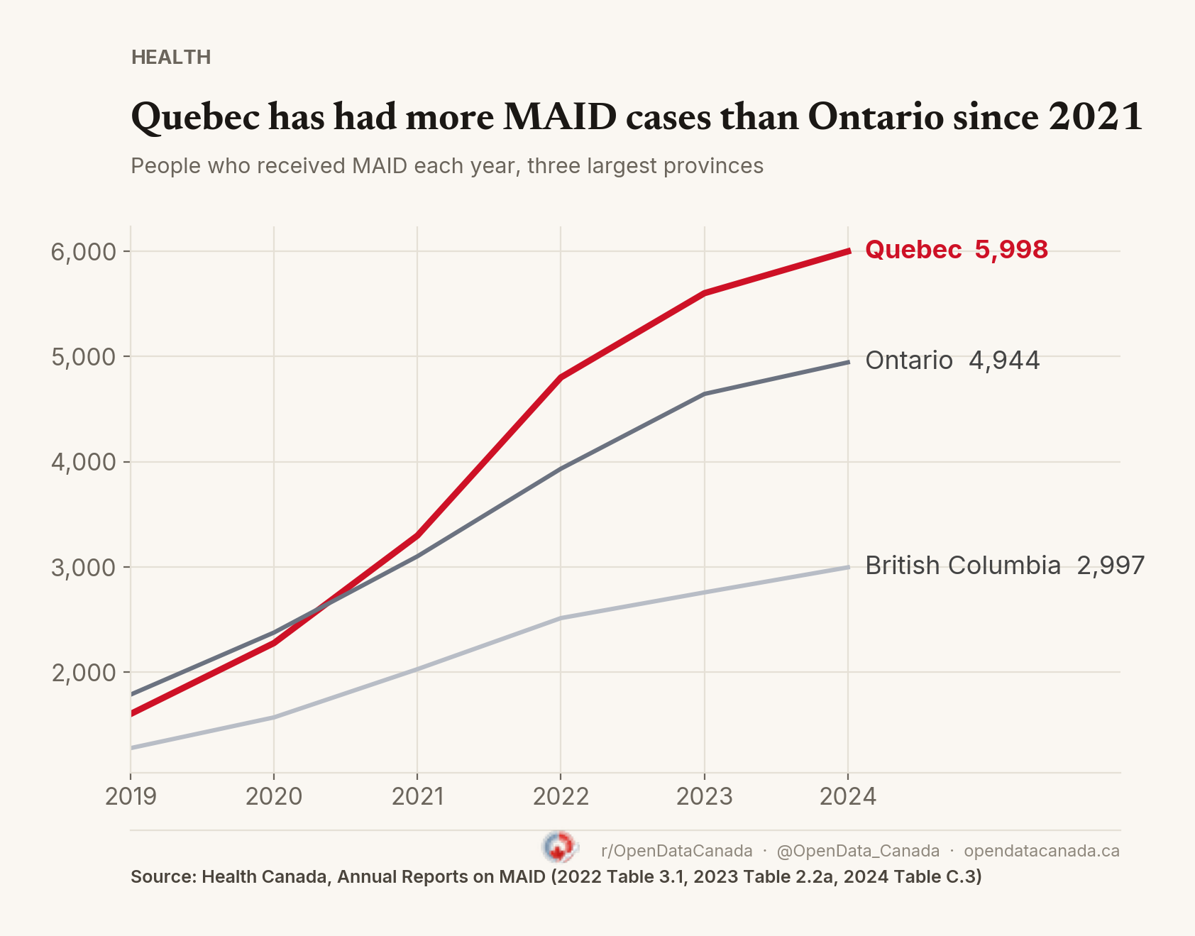 Line chart of MAID cases per year in Quebec, Ontario and British Columbia, 2019 to 2024. Ontario had more cases until 2020; Quebec passed it in 2021 and reached 5,998 in 2024, against Ontario at 4,944 and British Columbia at 2,997.