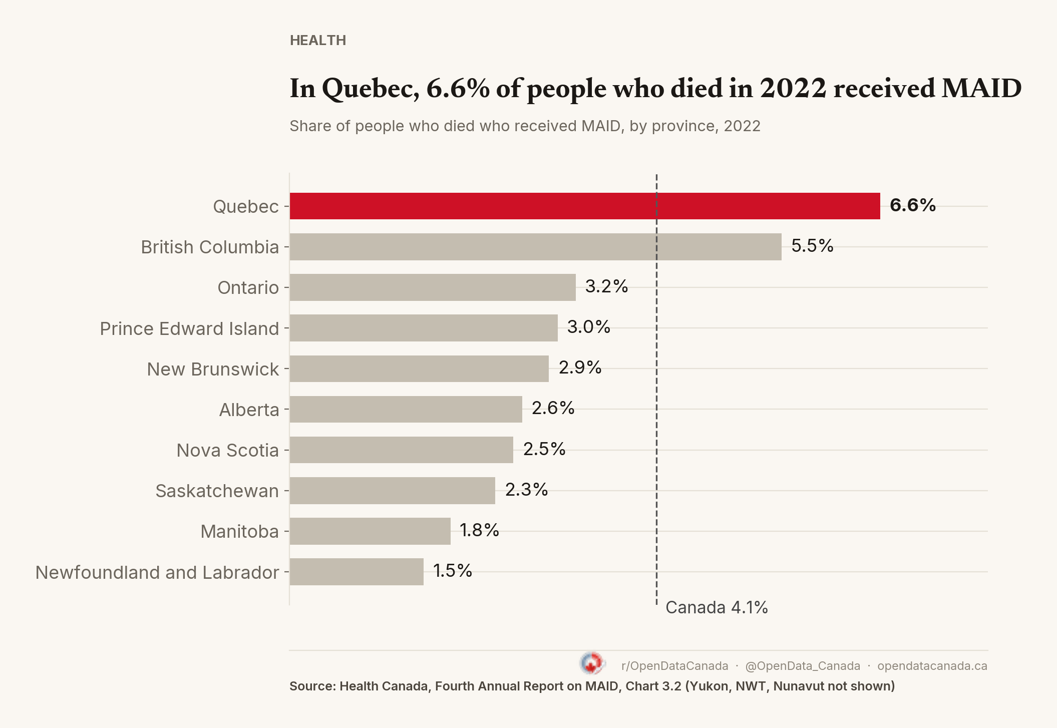Bar chart of the share of people who died who received MAID, by province, in 2022: Quebec 6.6 percent, British Columbia 5.5, Ontario 3.2, Prince Edward Island 3.0, New Brunswick 2.9, Alberta 2.6, Nova Scotia 2.5, Saskatchewan 2.3, Manitoba 1.8, Newfoundland and Labrador 1.5. Canada overall 4.1 percent.