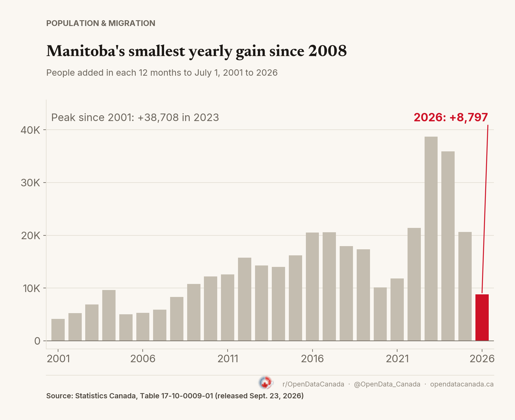 Bar chart of Manitoba's population change in each 12 months to July 1, 2001 to 2026. The 2026 bar is highlighted at +8,797; the largest gain since 2001 was +38,708 in 2023.