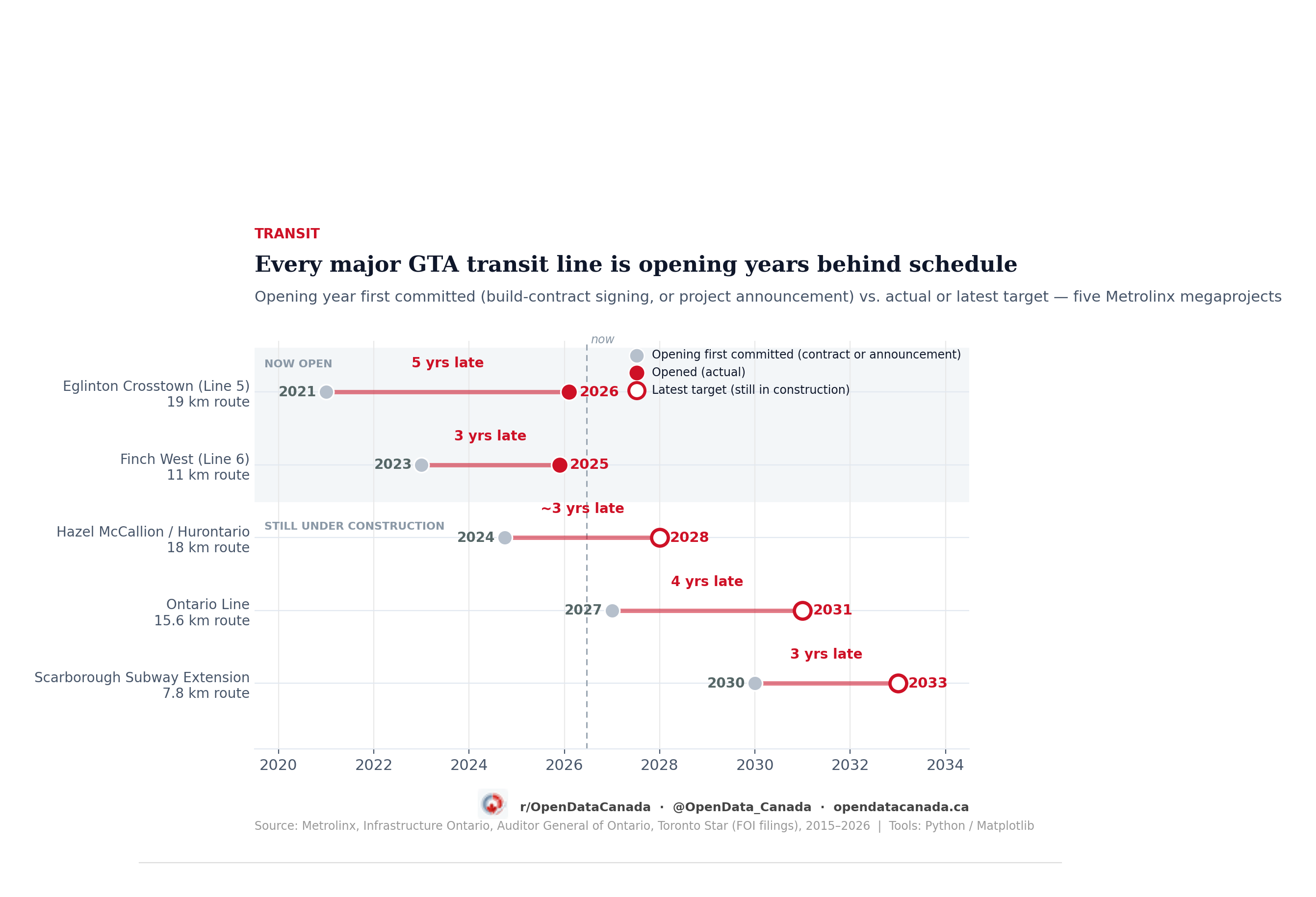 Dumbbell chart of five Metrolinx transit projects showing the opening year first committed versus the actual or latest target year. Eglinton Crosstown moved from 2021 to 2026, Ontario Line from 2027 to 2031, Hazel McCallion line from 2024 to 2028, Scarborough Subway Extension from 2030 to 2033, and Finch West from 2023 to 2025.