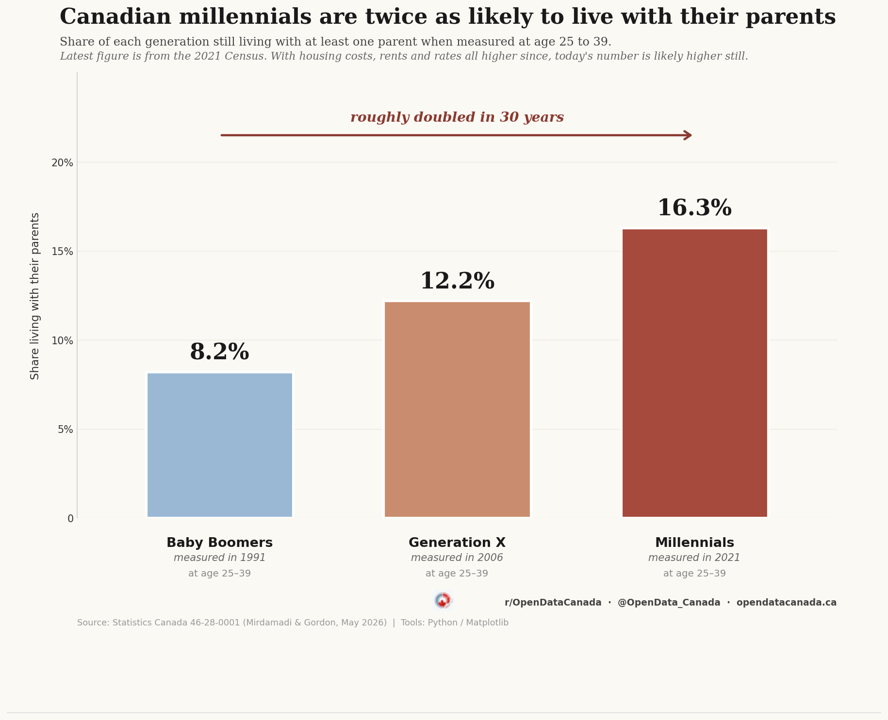 Bar chart titled 'Canadian millennials are twice as likely to live with their parents.' Three bars: Baby Boomers measured in 1991 at 8.2 percent, Generation X measured in 2006 at 12.2 percent, Millennials measured in 2021 at 16.3 percent. Arrow above the bars is labelled 'roughly doubled in 30 years.'