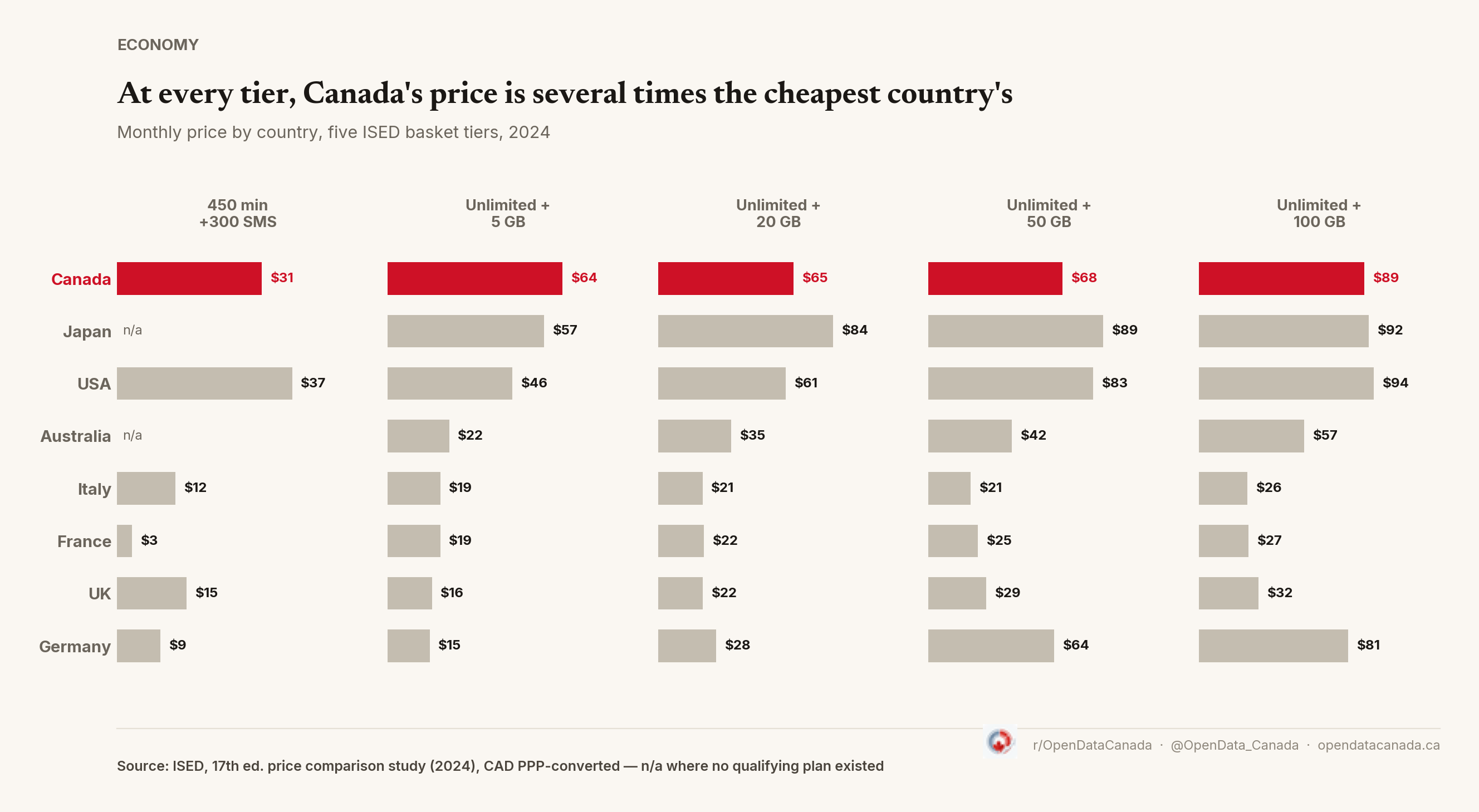 Small-multiple horizontal bar charts showing each country's actual mobile plan price at five data allowance tiers, with Canada highlighted in red at each