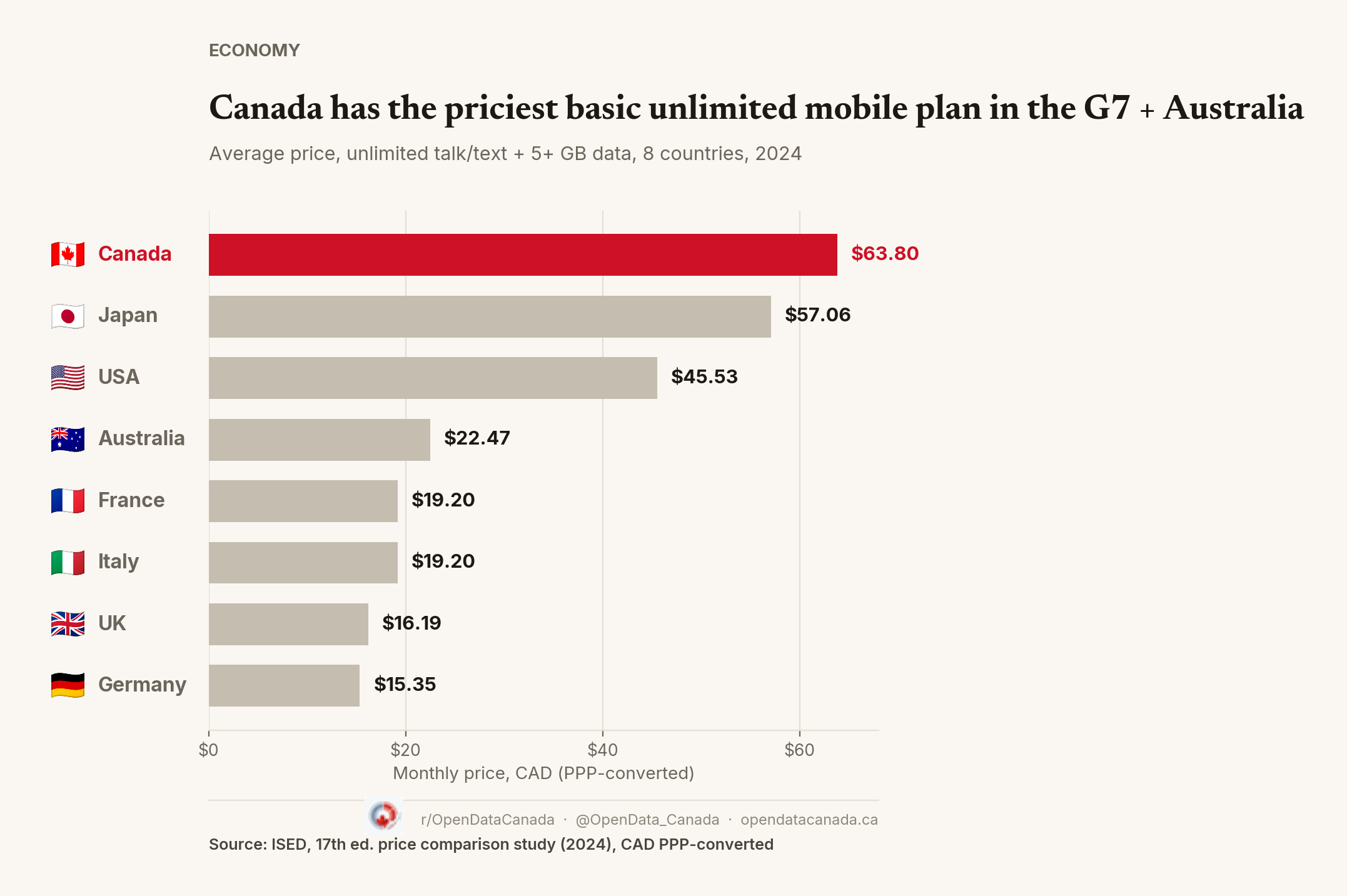 Bar chart showing Canada has the highest average price for an unlimited talk and text plan with 5+ GB of data among G7 countries plus Australia