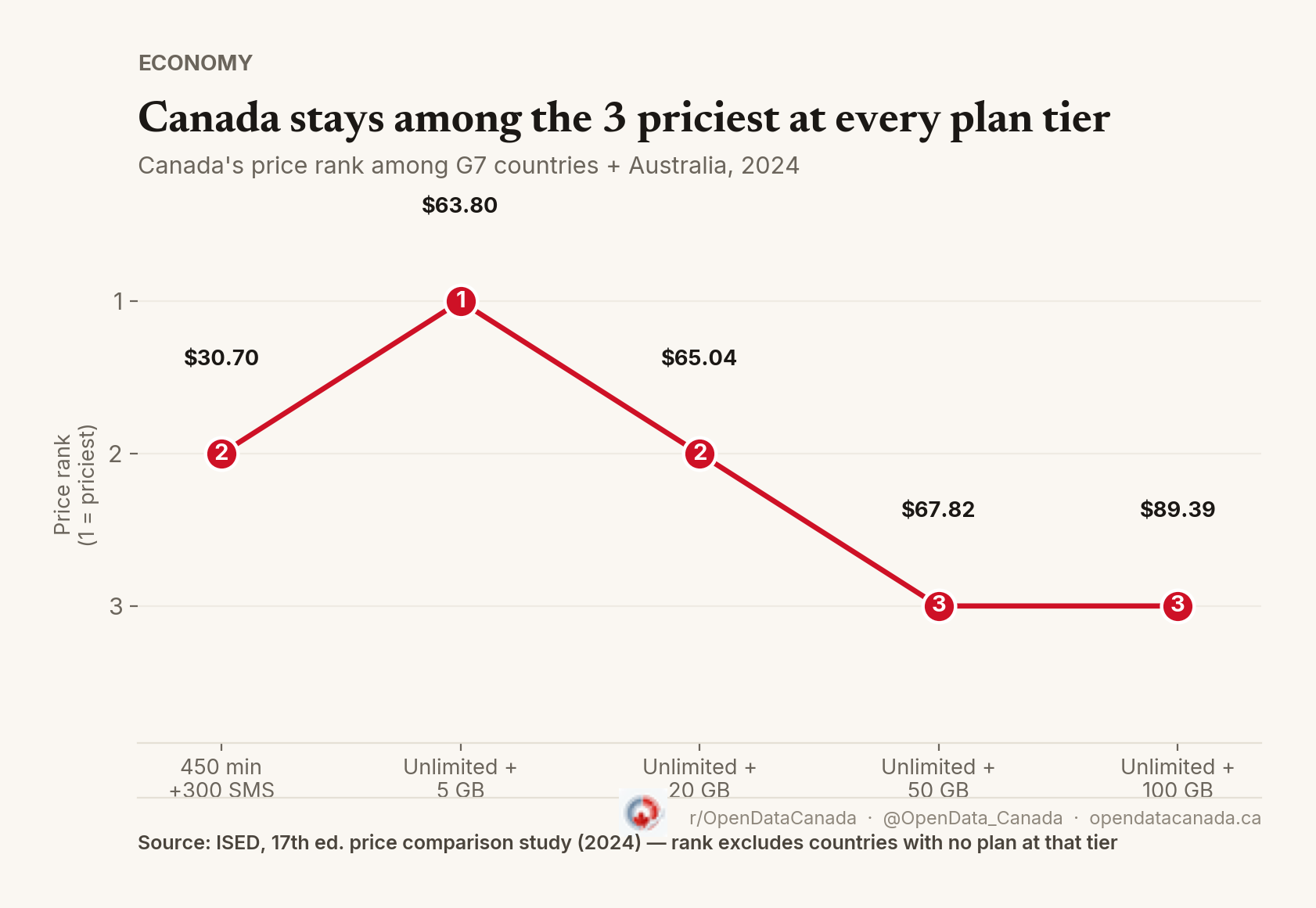 Line chart showing Canada's price rank stays in the top 3 most expensive across every mobile plan tier ISED tracks