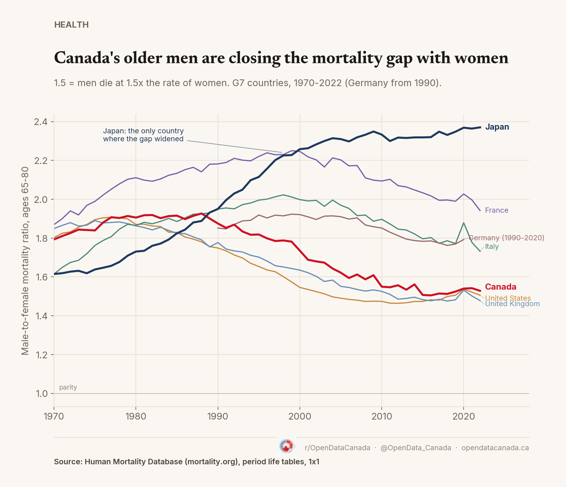 Line chart of male-to-female mortality rate ratio for ages 65-80 in the G7, 1970-2022. Canada in bold red falls from 1.79 to 1.53. Japan in bold navy rises from 1.61 to 2.37, crossing above every other country around 1998 and pulling further ahead through 2022, annotated on the chart as the only country where the gap widened. United States, France, United Kingdom, and Italy each shown in a distinct color; Germany shown from 1990, when its unified data series begins. The US and UK narrowed further than Canada; France, Italy, and Germany's shorter series moved little or narrowed only slightly.