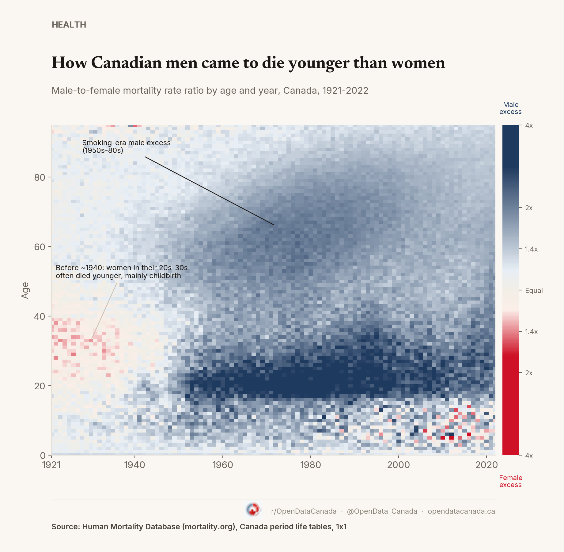 Heatmap of Canada's male-to-female mortality rate ratio by age (0-95) and year (1921-2022), showing a pink female-excess band in reproductive ages before 1940, and a persistent navy male-excess band from the 1950s onward, strongest among men in their late teens and twenties.