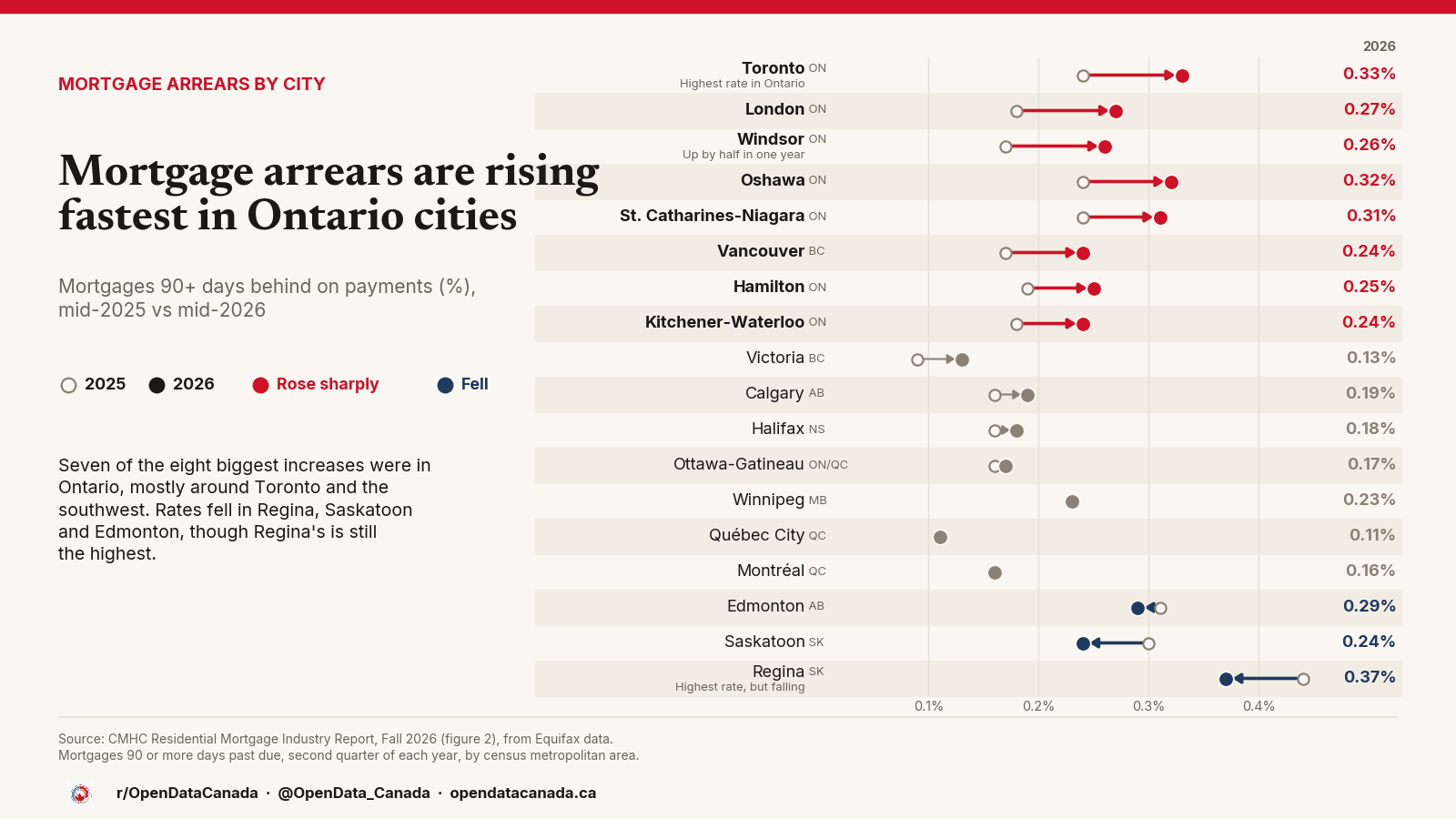 Dot chart of 18 Canadian cities showing the rate of mortgages 90 or more days behind in mid-2025 and mid-2026. Seven Ontario cities and Vancouver rose most. Regina, Saskatoon and Edmonton fell.