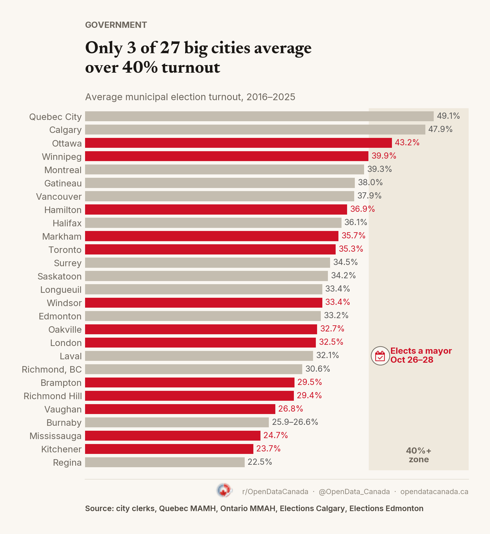 Bar chart ranking 27 Canadian cities by average municipal turnout, 2016 to 2025. The 13 cities electing a mayor October 26 to 28 are in red. Quebec City 49.1 percent, Calgary 47.9, Ottawa 43.2, Toronto 35.3, Regina 22.5.