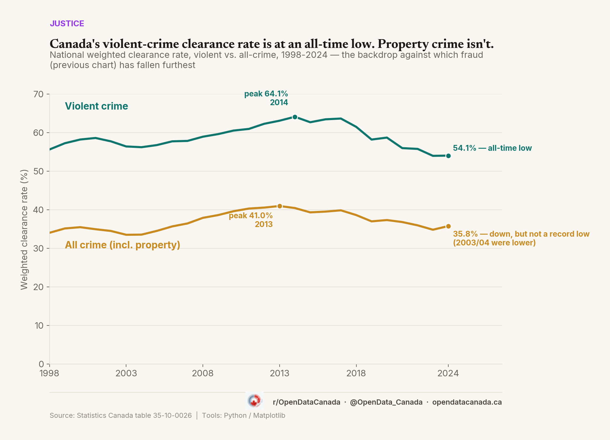 Line chart of Canada's national violent weighted clearance rate and all-crime weighted clearance rate, 1998-2024. Violent clearance peaks at 64.1% in 2014 and falls to an all-time-series low of 54.1% in 2024. All-crime clearance peaks at 41.0% in 2013 and falls to 35.8% in 2024, above its 2003-2004 low.