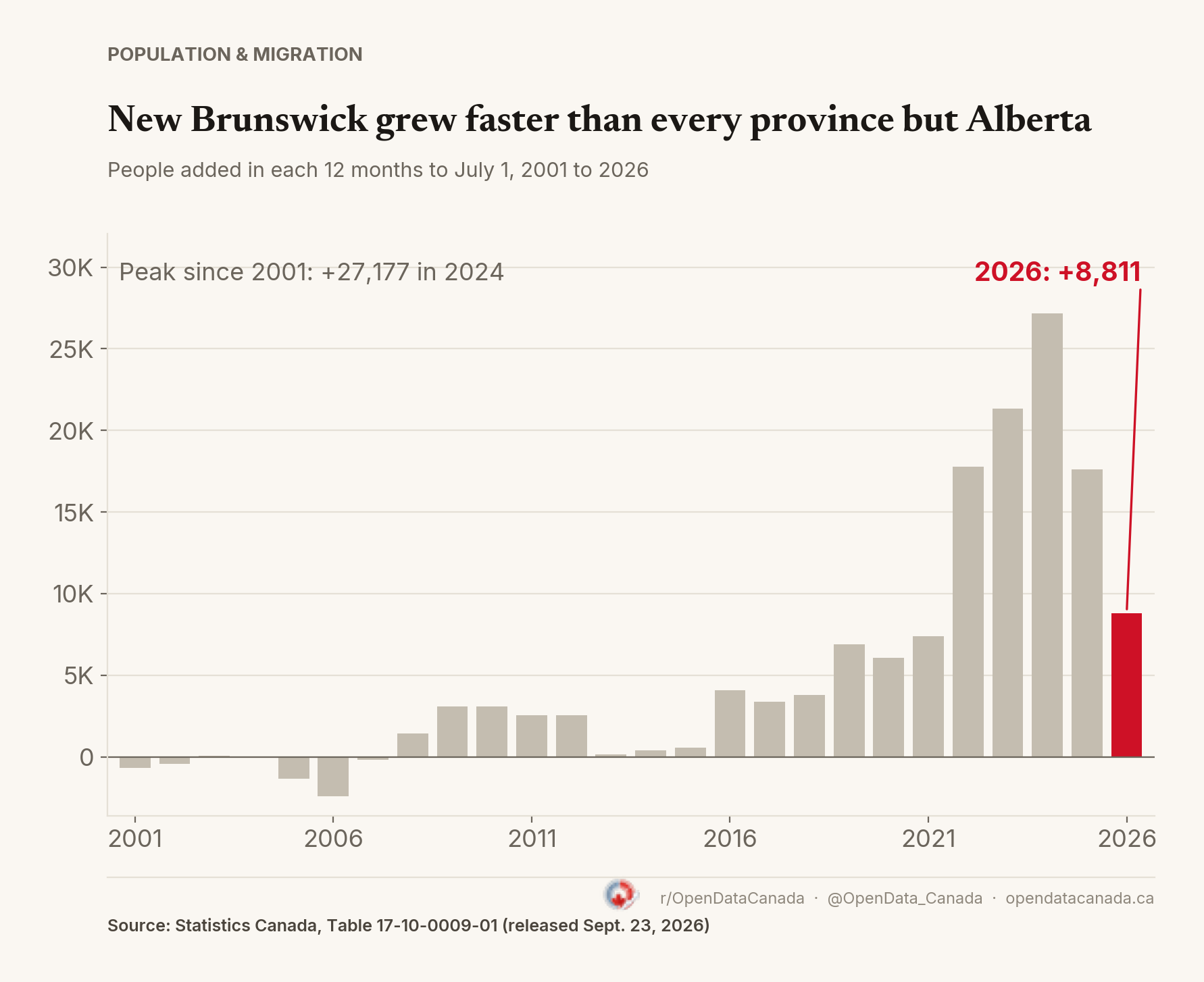 Bar chart of New Brunswick's population change in each 12 months to July 1, 2001 to 2026. The 2026 bar is highlighted at +8,811; the largest gain since 2001 was +27,177 in 2024.