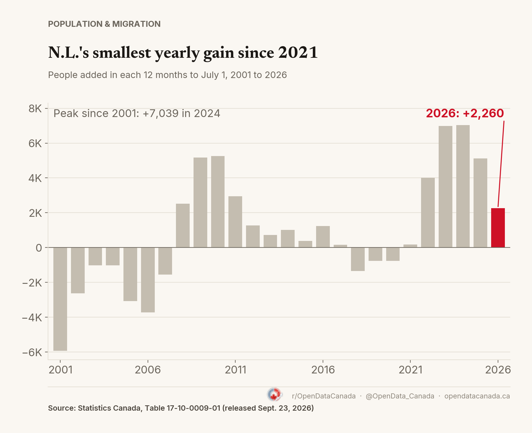 Bar chart of Newfoundland and Labrador's population change in each 12 months to July 1, 2001 to 2026. The 2026 bar is highlighted at +2,260; the largest gain since 2001 was +7,039 in 2024.