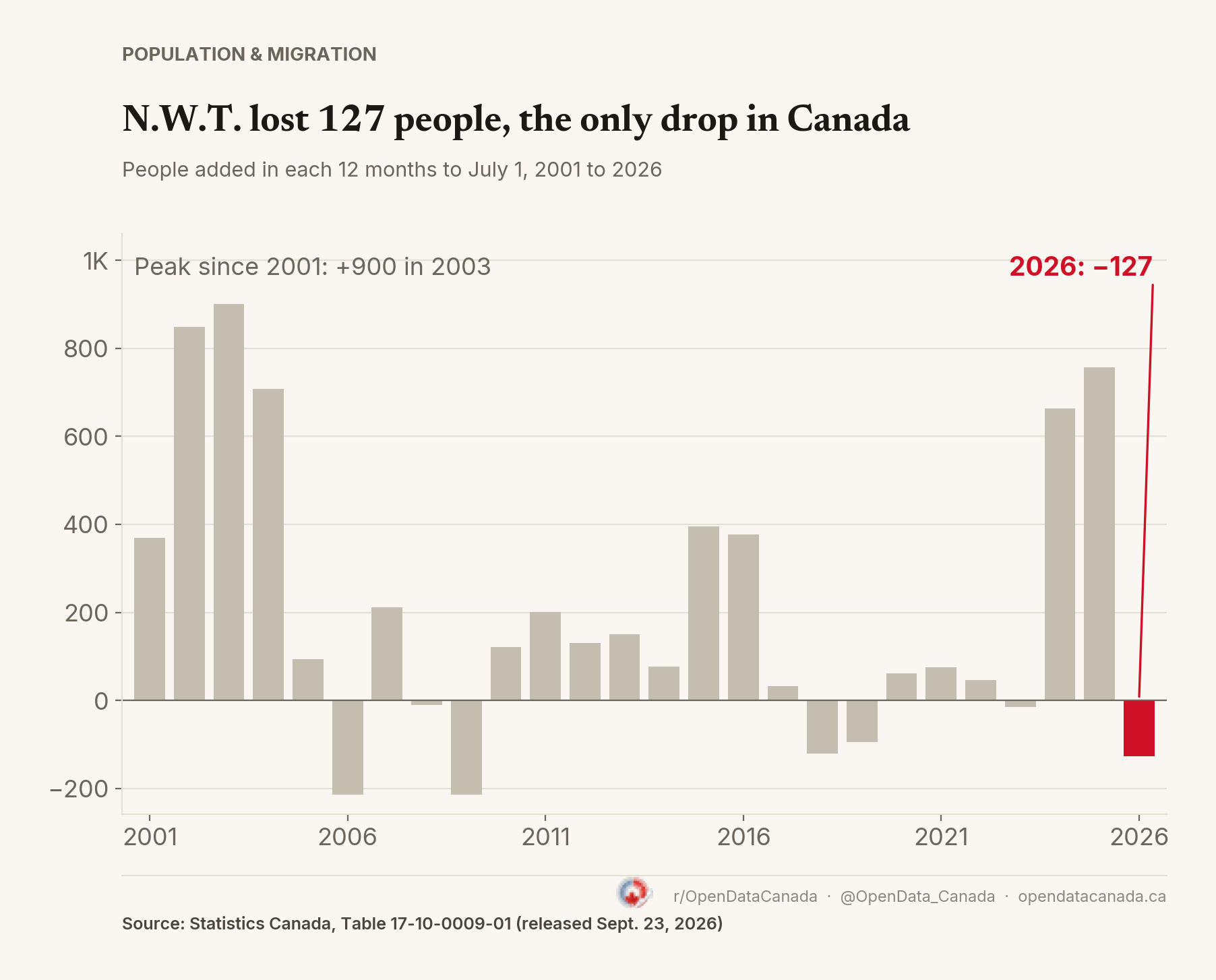 Bar chart of Northwest Territories' population change in each 12 months to July 1, 2001 to 2026. The 2026 bar is highlighted at −127; the largest gain since 2001 was +900 in 2003.