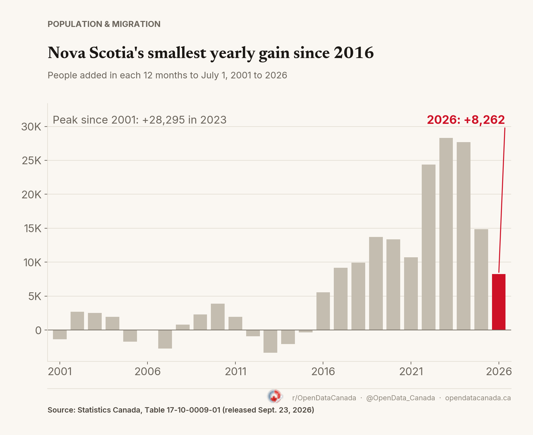 Bar chart of Nova Scotia's population change in each 12 months to July 1, 2001 to 2026. The 2026 bar is highlighted at +8,262; the largest gain since 2001 was +28,295 in 2023.