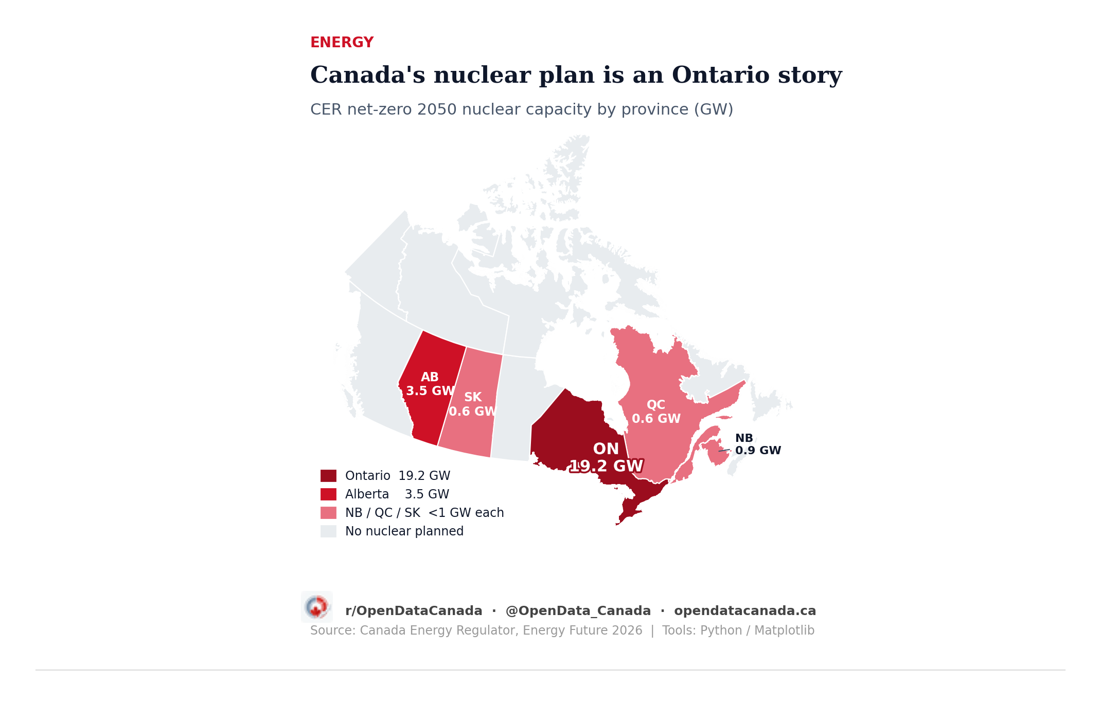Choropleth map of Canada showing nuclear capacity by province in the CER net-zero 2050 scenario. Ontario is deep red at 19.2 GW, Alberta medium red at 3.5 GW, and New Brunswick, Quebec, and Saskatchewan are light pink at under 1 GW each.
