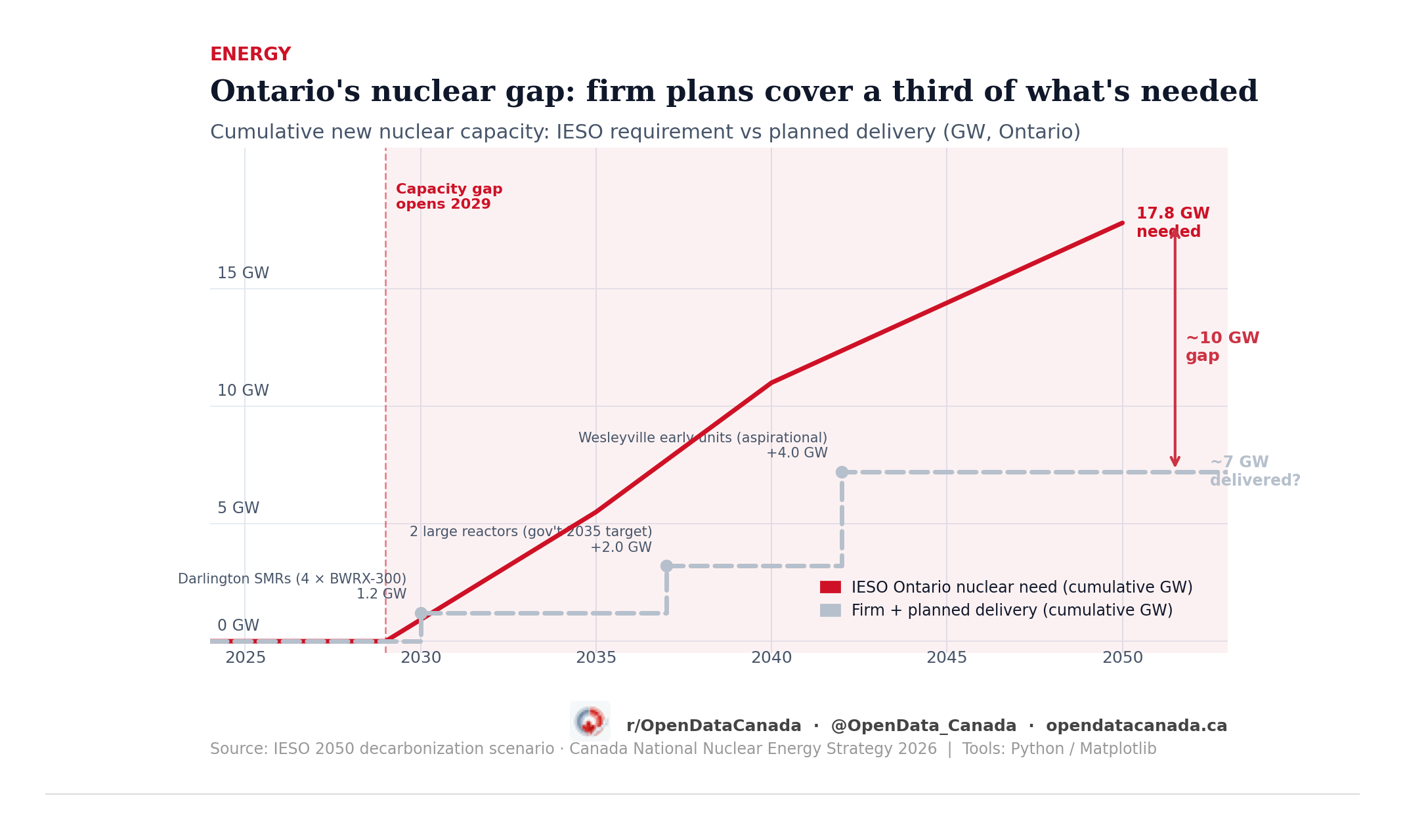 Line chart showing cumulative Ontario nuclear capacity delivered (grey dashed step function) vs the IESO requirement (red curve) from 2024 to 2050. A gap bracket at 2050 shows roughly 10 GW between the aspirational delivery ceiling and the IESO need.