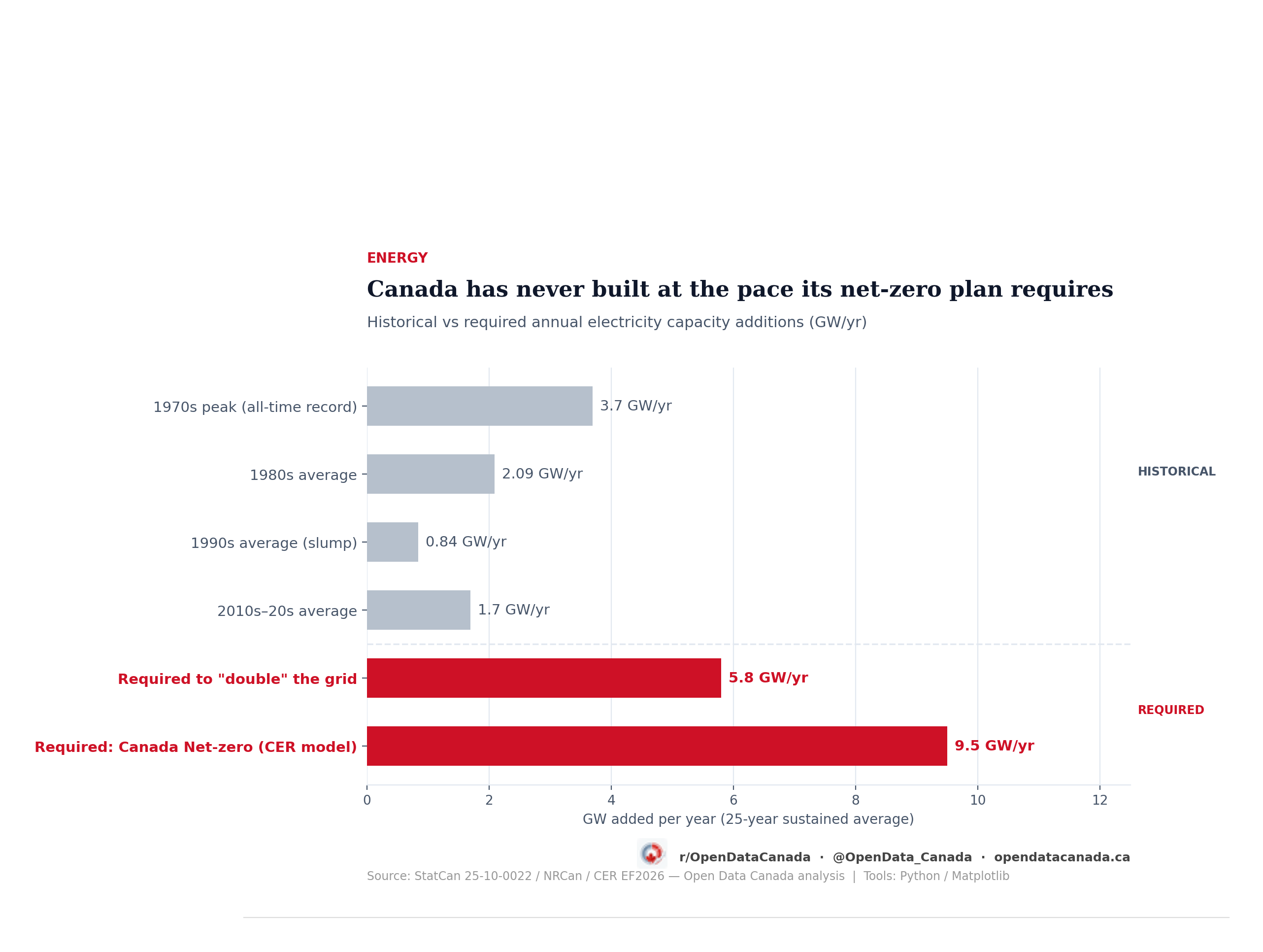 Horizontal bar chart showing Canada's historical electricity build rates vs required rates under CER scenarios. The two required bars (5.8 and 9.5 GW/yr) are shown in red and dwarf all historical averages.
