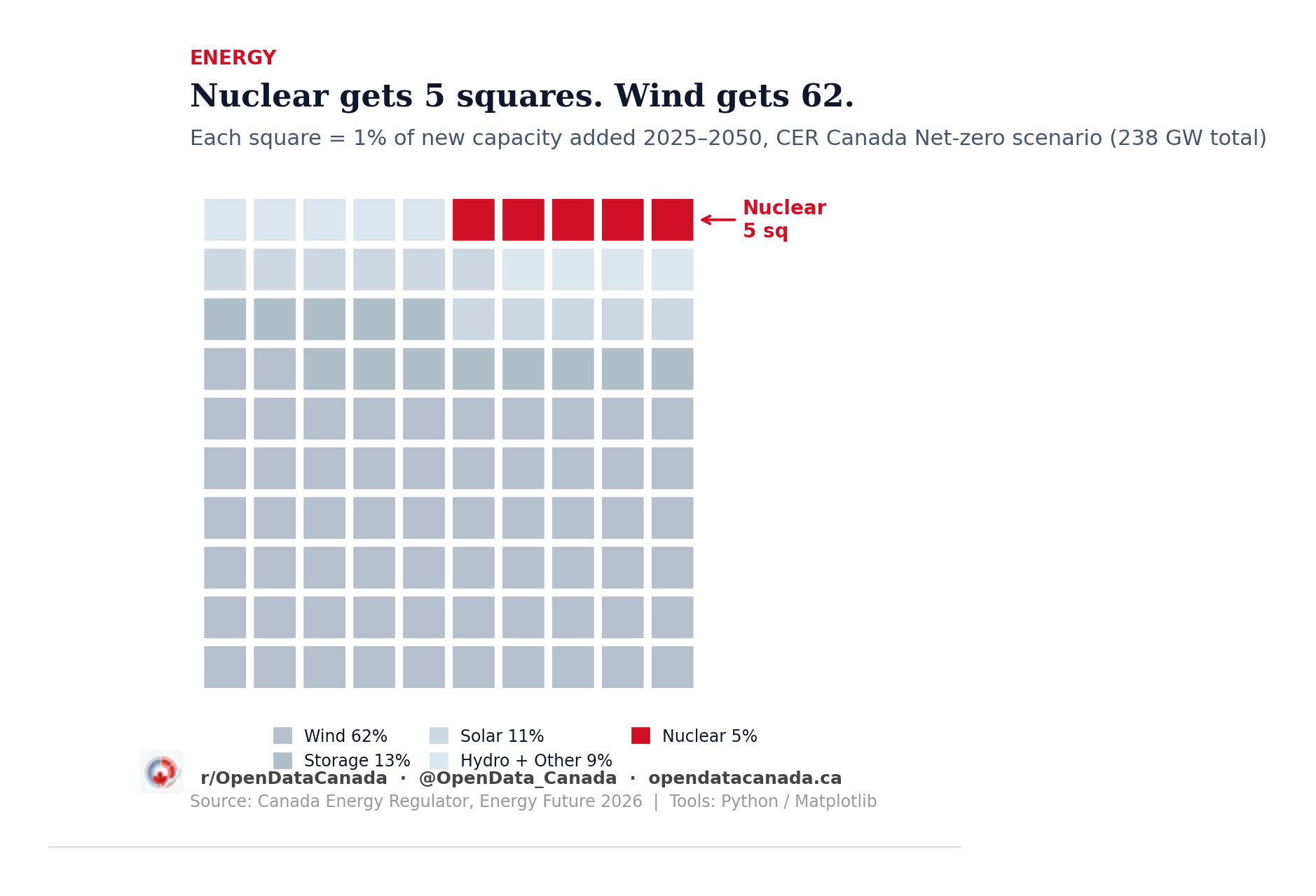 Waffle chart of 100 squares representing new electricity capacity in the CER Canada Net-zero scenario 2025–2050. Five red squares are labelled Nuclear; 62 grey squares are Wind; the remaining 33 represent storage, solar, and hydro.