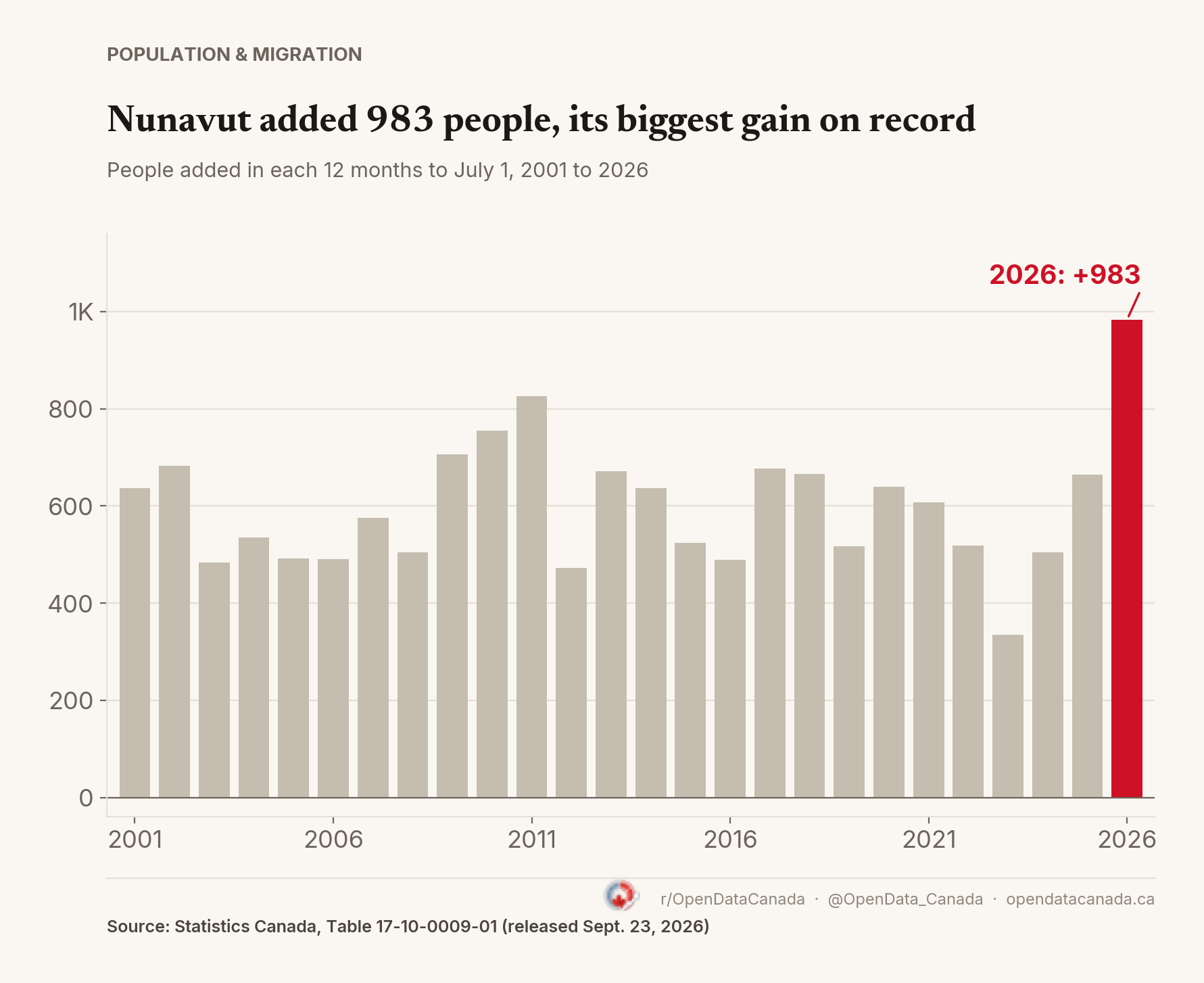 Bar chart of Nunavut's population change in each 12 months to July 1, 2001 to 2026. The 2026 bar is highlighted at +983, the largest gain since 2001.